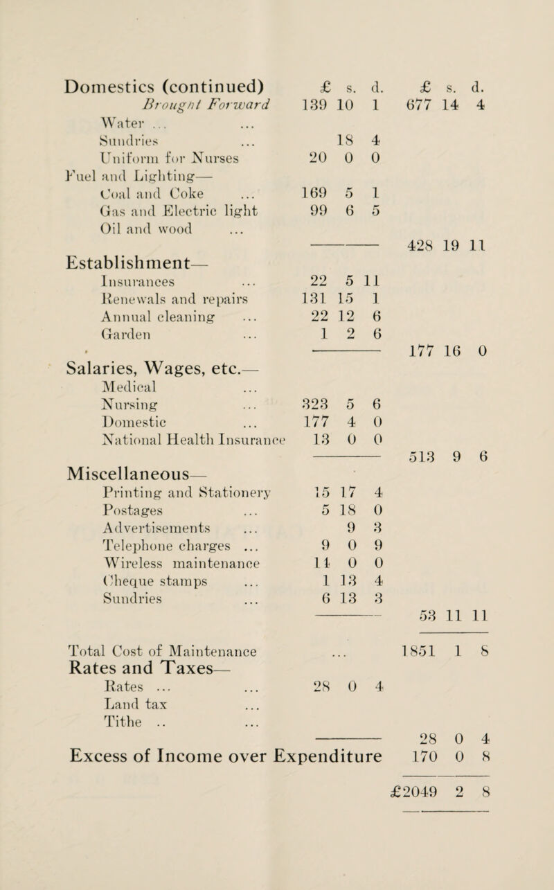 Domestics (continued) £ s. d. Brought Forward 139 10 1 Water ... Sundries 18 4 Uniform for Nurses 20 0 0 Fuel and Lighting— Coal and Coke 169 5 1 Gas and Electric light 99 6 5 Oil and wood Establishment— Insurances 22 5 11 Renewals and repairs 131 15 1 Annual cleaning 22 12 6 Garden 1 9 6 » ■ Salaries, Wages, etc.— Medical Nursing 323 5 6 Domestic 177 4 0 National Health Insurance 13 0 0 Miscellaneous— Printing and Stationery 15 17 4 Postages 5 18 0 Advertisements 9 3 Telephone charges ... 9 0 9 Wireless maintenance 11 0 0 Cheque stamps 1 13 4 Sundries 6 13 3 Total Cost of Maintenance Rates and Taxes— Rates ... 28 0 4 Land tax Tithe .. Excess of Income over Expenditure £ s. d. 677 14 4 428 19 11 177 16 0 513 9 6 53 11 11 1851 1 8 28 0 4 170 0 8