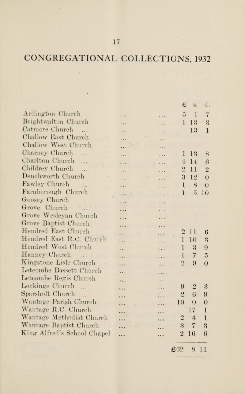 CONGREGATIONAL COLLECTIONS, 1932 £ s. d. Ardington Church 5 1 7 Brightwalton Church 1 18 3 Catmore Church 18 1 Challow East Church Challow West Church Charney Church 1 18 8 Charlton Church ... 4 14 6 Childrey Church o . , a 11 2 Dench worth Church 8 12 0 Favvley Church 1 8 0 Farnborough Church 1 5 10 Goosey Church Grove Church • • • • • Grove Wesleyan Church Grove Baptist Church Hendred East Church 2 11 6 Hendred East R.C. Church 1 10 3 Hendred West Church 1 3 9 Hanney Church 1 7 5 Kingstone Lisle Church 2 9 0 Letcombe Bassett Church Letcombe Regis Church Lockinge Church ... 9 2 3 Sparsholt Church .. 2 6 9 Wantage Parish Church • • • 10 0 0 Wantage R.C. Church 17 1 Wantage Methodist Church 2 4 1 Wantage Baptist Church 3 7 3 King Alfred’s School Chapel 2 16 6 £62 8 11