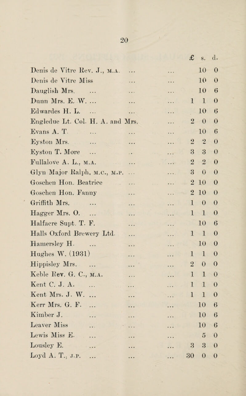 £ s. Denis de Vitre liev. J., m.a. ... ... 10 Denis de Vitre Miss ... ... 10 Dauglish Mrs. ... ... ... 10 Dunn Mrs. E. W. ... ... ... 1 1 Edwardes H. L. ... ... ... 10 Engledue Lt. Col. H. A. and Mrs. ... 2 0 Evans A. T ... ... ... 10 Eyston Mrs. ... ... ... 2 2 Eyston T. More ... .. ... 3 3 Fullalove A. L.. m.a. ... ... 2 2 Glyn Major .Ralph, M.c., m.p. ... ... 3 0 Goschen Hon. Beatrice ... ... 2 10 Goschen Hon. Fanny ... ... 2 10 Griffith Mrs. ... ... ... 10 Hagger Mrs. O. ... ... ... 11 Halfacre Supt, T. F. ... ... 10 Halls Oxford Brewery Ltd. ... ... 11 Flamersley H. ... ... ... 10 Hughes W. (1931) ... ... 1 1 Hippisley Mrs. ... ... ... 2 0 Keble Bev. G. C., m.a. ... ... 1 1 Kent C. J. A. ... ... ... 1 1 Kent Mrs. J. W. ... ... ... 11 Kerr Mrs. G. F. ... ... ... 10 Kimber J. ... ... ... 10 Leaver Miss ... ... ... 10 Lewis Miss E. ... ... ... 5 Lousley E. ... ... ... 3 3 Loyd A. T.. j.p. ... ... ... 30 0 d. 0 0 6 0 6 0 6 0 0 0 0 0 0 0 0 6 0 0 0 0 0 0 0 6 6 6 0 0 0