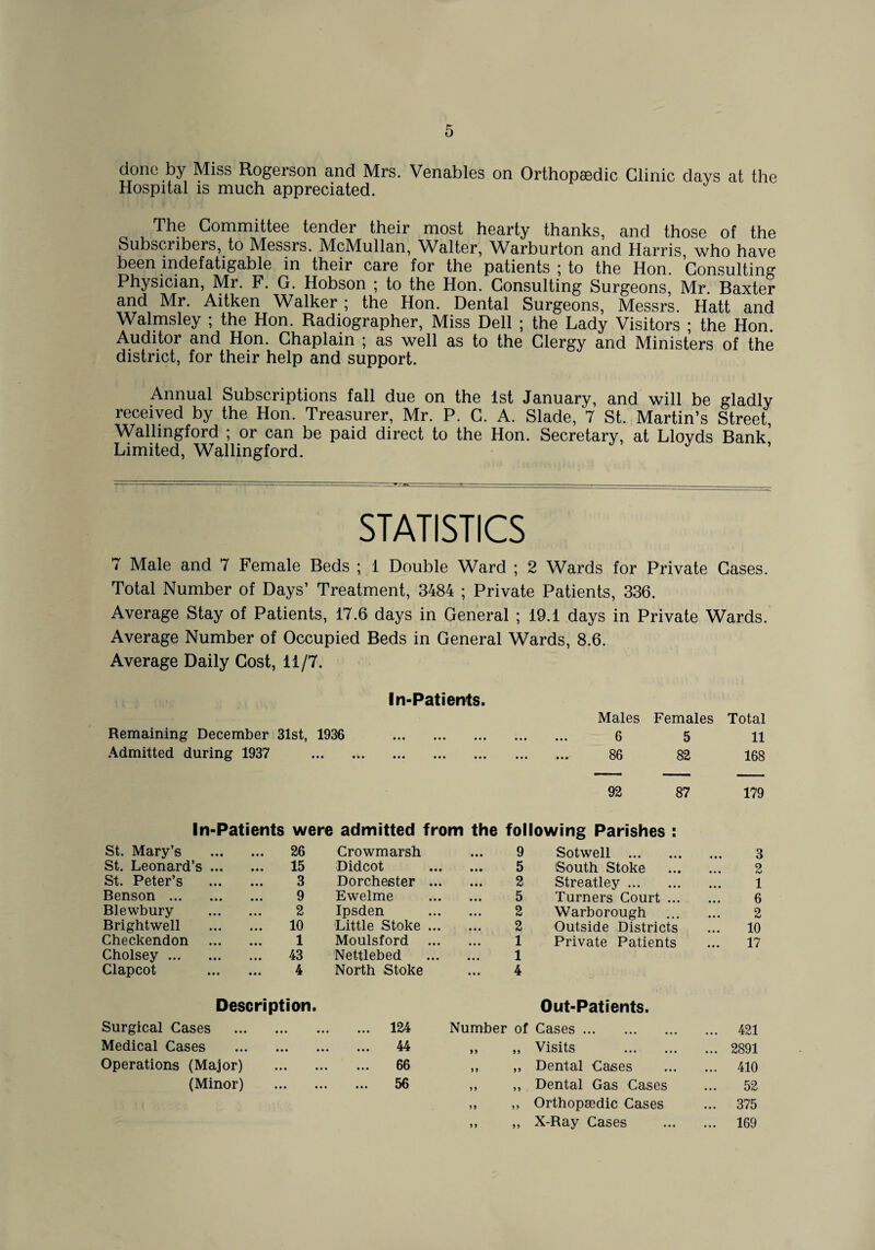 done by Miss Rogerson and Mrs. Venables on Orthopaedic Clinic days at the Hospital is much appreciated. The Committee tender their most hearty thanks, and those of the Subscribers, to Messrs. McMullan, Walter, Warburton and Harris, who have been indefatigable in their care for the patients ; to the Hon. Consulting Physician, Mr. F. G. Hobson \ to the Hon. Consulting Surgeons, Mr. Baxter and Mr. Aitken Walker ; the Hon. Dental Surgeons, Messrs. Hatt and Walmsley ; the Hon. Radiographer, Miss Dell ; the Lady Visitors ; the Hon. Auditor and Hon. Chaplain ; as well as to the Clergy and Ministers of the district, for their help and support. Annual Subscriptions fall due on the 1st January, and will be gladly received by the Hon. Treasurer, Mr. P. C. A. Slade, 7 St. Martin’s Street, Wallingford ; or can be paid direct to the Hon. Secretary, at Lloyds Bank’ Limited, Wallingford. STATISTICS 7 Male and 7 Female Beds ; 1 Double Ward ; 2 Wards for Private Cases. Total Number of Days’ Treatment, 3484 ; Private Patients, 336. Average Stay of Patients, 17.6 days in General ; 19.1 days in Private Wards. Average Number of Occupied Beds in General Wards, 8.6. Average Daily Cost, 11/7. In-Patients. Males Females Total Remaining December 31st, 1936 ... ... ... 6 5 11 Admitted during 1937 •• ••• . » . ... ... ... 86 82 168 92 87 179 In-Patients were admitted from the following Parishes : St. Mary’s . 26 Crowmarsh ... 9 Sotwell . 3 St. Leonard’s. 15 Didcot 5 South Stoke . 2 St. Peter’s . 3 Dorchester ... ... 2 Streatley. 1 Benson . 9 Ewelme ... ... 5 Turners Court. 6 Blewbury . 2 Ipsden ... ... 2 Warborough . 2 Brightwell . 10 Little Stoke ... ... 2 Outside Districts 10 Checkendon . 1 Moulsford ... ... 1 Private Patients 17 Cholsey. 43 Nettlebed ... ... 1 Clapcot . 4 North Stoke ... 4 Description ■ Out-Patients. Surgical Cases . . 124 Number of Cases. 421 Medical Cases . 44 • »» • • • XT 33 33 Visits . 2891 Operations (Major) ... ... 66 3 3 33 Dental Cases . 410 (Minor) ... ... 66 3 3 3 3 Dental Gas Cases 52 3 3 3 3 Orthopaedic Cases 375 3 3 33 X-Ray Cases . 169