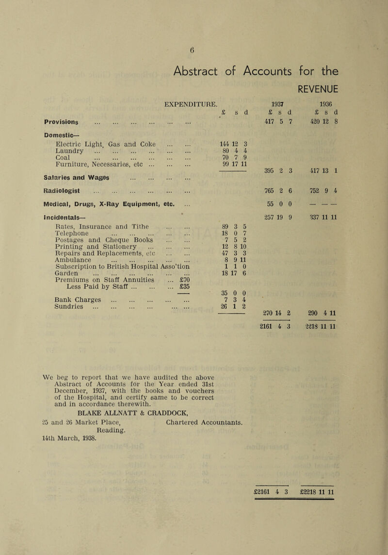 Abstract of Accounts for the REVENUE EXPENDITURE. 1937 £ s d £ s d Provisions . ... 417 5 7 Domestic— Electric Light, Gas and Coke . 144 12 3 Laundry . . 80 4 4 Coal . . 70 7 9 Furniture, Necessaries, etc ... . 99 17 11 395 2 3 Salaries and Wages . ... Radiologist . • • • • • • 765 2 6 1936 £ s d 420 12 8 417 13 1 752 9 4 Medical, Drugs, X-Ray Equipment, etc. 55 0 0 Incidentals— Rates, Insurance and Tithe •.. • • • 89 3 5 Telephone . ... ... 18 0 7 Postages and Cheque Books ... ... 7 5 2 Printing and Stationery ... ... 12 8 10 Repairs and Replacements, etc ... ... 47 3 3 Ambulance . ... ... 8 9 11 Subscription to British Hospital Asso’tion 1 1 0 Garden . ... ... 18 17 6 Premiums on Staff Annuities ... £70 Less Paid by Staff. ... £35 35 0 0 Bank Charges . ... ... 7 3 4 Sundries . ... ... 26 1 2 257 19 9 337 11 11 270 14 2 290 4 11 2161 4 3 2218 11 11 We beg to report that we have audited the above Abstract of Accounts for the Year ended 31st December, 1937, with the books and vouchers of the Hospital, and certify same to be correct and in accordance therewith. BLAKE ALLNATT & CRADDOCK, 25 and 26 Market Place, Chartered Accountants. Reading. 14th March, 1938. £2161 4 3 £2218 11 11