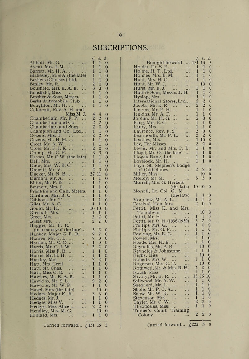 9 SUBCRIPTIONS. £ Abbott, Mr. G. 1 Avent, Mrs. J. M. 1 Barrett, Mr. H. A. 1 Blakesley, Miss A. (the late) 1 Boshers (Cholsey) Ltd. ... 1 Bosley, Mr. R. 2 Bousfield, Mrs. E. A. E. ... 3 Bousfield, Miss . 1 Brasher & Sons, Messrs. ... 1 Berks Automobile Club ... 1 Boughton, Mr. H. 1 Caldicott, Rev. A. H. and Miss M. J. 4 Chamberlain, Mr. F. P. ... 2 Chamberlain and Co. ... 2 Chamberlain and Sons ... 2 Champion and Co., Ltd.... 1 Cozens, Mrs. E. 2 Cozens, Mr. H. H. 1 Cross, Mr. A. W. 1 Cross, Mr. F. J. K. 2 Crump, Mr. C. P. 3 Davies, Mr. G.W. (the late) 1 Dell, Mrs. 1 Drew, Mrs. W. B. C. ... 1 Drewitt, Mr. V. 2 Ducker, Mr. N. B. 27 Durham, Mr. A. ... ... 1 Elliot, Mr. F. B. 1 Emmett, Mrs. R. 1 Franklin and Gale, Messrs. 1 Gardiner, Mrs. B. C. ... 1 Gibbons, Mr. T. 1 Giles, Mr. A. G. 1 Gould, Mr. H. . 10 Greenall, Mrs. ... ... 1 Greet, Mrs. 2 Guest Mrs. ... ... ... 2 Haggie, Mr. F. R. (in memory of the late)... 2 Hankey, Major C. F. B. ... 7 Hansen, Mr. C. L. 7 Hanson, Mr. C. 0. 1 Harris, Mr. C. J. W. .. 2 Harris, Miss F. B. 1 Harris, Mr. H. H. 1 Hartley, Mrs. . 2 Hatt, Mrs. Cecil . 1 Hatt, Mr. Chas. 1 Hatt, Miss C. E. ... ... 1 Hawkes, Mr. E. A. B. ... 1 Hawkins, Mr. S. L. 2 Hawkins, Mr. W. P. ... 1 Hazel, Miss (the late) Hedges, Major F. R. ... 3 Hedges, Mr. J. . 1 Hedges, Miss V.1 Hedges, Miss Alice L. ... 2 Hendley, Miss M. G. Hilliard, Mrs. . 1 s. d. 1 0 1 0 1 0 1 0 1 0 0 0 3 0 1 0 1 0 1 0 1 0 4 0 2 0 2 0 0 0 1 0 2 0 1 0 1 0 0 0 3 0 1 0 1 0 1 0 0 0 11 8 1 0 1 0 1 0 1 0 1 0 1 0 1 0 10 0 1 0 2 0 2 0 2 0 7 0 0 0 0 0 2 0 1 0 1 0 2 0 1 0 1 0 1 0 1 0 2 0 1 0 10 6 3 0 1 0 1 0 2 0 10 0 1 0 Brought forward ... Holder, Dr. S. E. Holme, H. T., Ltd. Holmes. Mrs. E. M. Hunt, Mrs. H. C. Hunt, Mr. W. J. Hurst, Mr. E. J. Hutt & Sons, Messrs. J. H. Hyslop, Mrs. . International Stores, Ltd... Jacobs, Mr. E. R. Jenkins, Mr. F. H. Jenkins, Mr. A. F. Jordan, Mr. H. G. King, Mrs. E. C. Kirby, Mrs. ... . Laurence, Rev. F. S. Learmonth, Mr. F. L. Leathes, Mrs. . Lee, The Misses . Lewis, Mr. and Mrs. C. L. Lloyd, Mr. O. (the late) ... Lloyds Bank, Ltd. Lovelock, Mr. H. Loyal St. Stephen’s Lodge of Oddfellows . Miller, Miss . Molloy, Mr. M. Morrell, Mrs. G. Herbert (the late) Morrell, Lt.-Col. G. M. (the late) Morphew, Mr. A. L. Percival, Hon. Mrs. Pettit, Miss K. and Mrs. Tombleson . Pettit, Mr. H. . Pettit, Mr. R. H. (1938-1939) Phillips, Mrs. G. Phillips, Mr. G. F. ... Ponking, Mr. E. C. Powell, Mrs. . Reade, Mrs. H. E. Reynolds, Mr. A. B. Reynolds & Johnstone ... Rigby, Miss . Roberts, Mrs. W. Rogerson, Mrs. C. T. Rothwell, Mr. & Mrs. R. H. Routh, Miss Savory, Mr. E. R. Sellwood, Mr. A. W. Shepherd, Mr. L. Slade, Mr. P. C. A. Snow, Mr. W. R. ... Stevenson, Mrs. Tayler, Mr. C. W. ... Theodosius, Miss. Turner’s Court Training Colony . £ s. d. 131 15 2 1 1 0 1 1 0 1 1 0 1 1 0 10 0 1 1 0 1 1 0 1 1 0 2 2 0 2 2 0 1 1 0 1 1 0 5 0 0 1 1 0 1 1 0 2 0 0 2 2 0 1 10 0 2 2 0 1 1 0 1 1 0 1 1 0 1 1 0 2 2 0 10 6 3 3 0 10 10 0 1 1 0 1 1 0 2 0 0 10 0 1 1 0 2 2 0 1 0 0 1 1 0 1 1 0 1 1 0 1 1 0 10 6 1 1 0 10 6 1 1 0 10 6 2 2 0 1 1 0 13 15 10 1 1 0 1 1 0 1 1 0 1 1 0 1 1 0 2 2 0 1 1 0 2 2 0