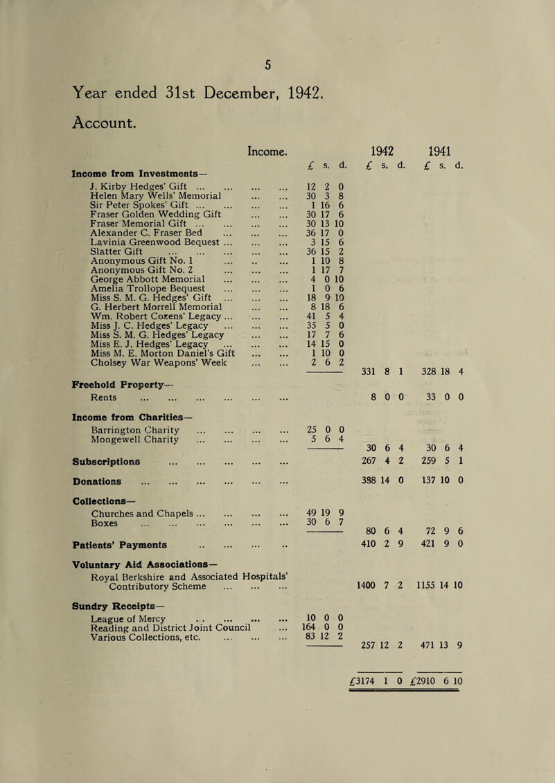 Year ended 31st December, 1942. Account. Income. 1942 1941 £ s. d. £ s. d. £ s. d. 12 2 0 30 3 8 l 16 6 30 17 6 30 13 10 36 17 0 3 15 6 36 15 2 1 10 8 1 17 7 4 0 10 1 0 6 18 9 10 8 18 6 41 5 4 35 5 0 17 7 6 14 15 0 1 10 0 2 6 2 - 331 8 1 328 18 4 8 0 0 33 0 0 Income from Investments— J. Kirby Hedges’ Gift . Helen Mary Wells’ Memorial Sir Peter Spokes’ Gift. Fraser Golden Wedding Gift Fraser Memorial Gift . Alexander C. Fraser Bed Lavinia Greenwood Bequest ... Slatter Gift . Anonymous Gift No. 1 Anonymous Gift No. 2 George Abbott Memorial Amelia Trollope Bequest Miss S. M. G. Hedges’ Gift ... G. Herbert Morrell Memorial Wm. Robert Cozens’ Legacy ... Miss J. C. Hedges’ Legacy Miss S. M. G. Hedges’ Legacy Miss E. J. Hedges’ Legacy Miss M. E. Morton Daniel’s Gift Cholsey War Weapons’ Week Freehold Property- Rents . Income from Charities— Barrington Charity . Mongewell Charity . Subscriptions . Donations ... ... ... ... Collections— Churches and Chapels. Boxes . Patients’ Payments . Sundry Receipts— League of Mercy Reading and District Joint Council Various Collections, etc. 25 0 0 5 6 4 - 30 6 4 30 6 4 267 4 2 259 5 1 388 14 0 137 10 0 49 19 9 30 6 7 - 80 6 4 72 9 6 410 2 9 421 9 0 1400 72 1155 14 10 10 0 0 164 0 0 83 12 2 - 257 12 2 471 13 9 Voluntary Aid Associations— Royal Berkshire and Associated Hospitals’ Contributory Scheme . £3174 1 0 £2910 6 10