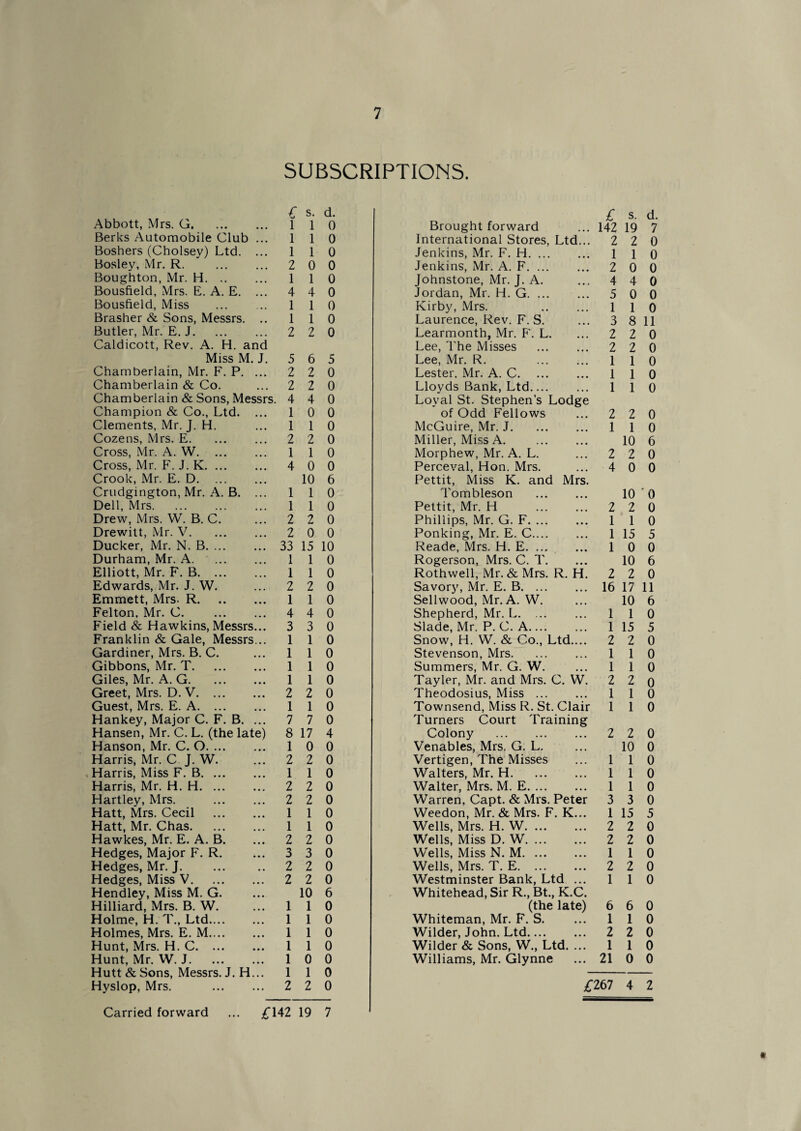 SUBSCRIPTIONS. £ s. d. £ s. d. Abbott, Mrs. G. l 1 0 Brought forward 142 19 7 Berks Automobile Club ... 1 1 0 International Stores, Ltd... 2 2 0 Boshers (Cholsey) Ltd. ... 1 1 0 Jenkins, Mr. F. H. . 1 1 0 Bosley, Mr. R. . 2 0 0 Jenkins, Mr. A. F. ... 2 0 0 Boughton, Mr. H. 1 1 0 Johnstone, Mr. J. A. 4 4 0 Bousfield, Mrs. E. A. E. ... 4 4 0 Jordan, Mr. H. G. 5 0 0 Bousfield, Miss . 1 1 0 Kirby, Mrs. 1 1 0 Brasher & Sons, Messrs. .. 1 1 0 Laurence, Rev. F. S. 3 8 11 Butler, Mr. E. J. 2 2 0 Learmonth, Mr. F. L. 2 2 0 Caldicott, Rev. A. H. and Lee, The Misses . 2 2 0 Miss M. J. 5 6 5 Lee, Mr. R. . 1 1 0 Chamberlain, Mr. F. P. ... 2 2 0 Lester. Mr. A. C. 1 1 0 Chamberlain & Co. 2 2 0 Llovds Bank, Ltd. 1 1 0 Chamberlain & Sons, Messrs. 4 4 0 Loval St. Stephen’s Lodge Champion & Co., Ltd. ... 1 0 0 of Odd Fellows 2 2 0 Clements, Mr. J. H. 1 1 0 McGuire, Mr. J. 1 1 0 Cozens, Mrs. E. 2 2 0 Miller, Miss A. . 10 6 Cross, Mr. A. W. 1 1 0 Morphew, Mr. A. L. 2 2 0 Cross, Mr. F. J. K. 4 0 0 Perceval, Hon. Mrs. 4 0 0 Crook, Mr. E. D. 10 6 Pettit, Miss K. and Mrs. Crudgington, Mr. A. B. ... 1 1 0 Tombleson . 10 0 Dell, Mrs. 1 1 0 Pettit, Mr. H . 2 2 0 Drew, Mrs. W. B. C. 2 2 0 Phillips, Mr. G. F. 1 1 0 Drewitt, Mr. V. 2 0 0 Ponking, Mr. E. C. 1 15 5 Ducker, Mr. N. B. 33 15 10 Reade, Mrs. H. E. 1 0 0 Durham, Mr. A. '. 1 1 0 Rogerson, Mrs. C. T. 10 6 Elliott, Mr. F. B. 1 1 0 Rothwell, Mr. & Mrs. R. H. 2 2 0 Edwards, Mr. J. W. 2 2 0 Savory, Mr. E. B. 16 17 11 Emmett, Mrs. R. 1 1 0 Sellwood, Mr. A. W. 10 6 Felton. Mr. C. . 4 4 0 Shepherd, Mr. L. 1 1 0 Field & Hawkins, Messrs... 3 3 0 Slade, Mr. P. C. A_ 1 15 5 Franklin & Gale, Messrs... 1 1 0 Snow, H. W. & Co., Ltd.... 2 2 0 Gardiner, Mrs. B. C. 1 1 0 Stevenson, Mrs. 1 1 0 Gibbons, Mr. T. 1 1 0 Summers, Mr. G. W. 1 1 0 Giles, Mr. A. G. 1 1 0 Tayler, Mr. and Mrs. C. W. 2 2 0 Greet, Mrs. D. V. 2 2 0 Theodosius, Miss. 1 1 0 Guest, Mrs. E. A. 1 1 0 Townsend, Miss R. St. Clair 1 1 0 Hankey, Major C. F. B. ... 7 7 0 Turners Court Training Hansen, Mr. C. L. (the late) 8 17 4 Colony . 2 2 0 Hanson, Mr. C. O. 1 0 0 Venables, Mrs. G. L. 10 0 Harris, Mr. C J. W. 2 2 0 Vertigen, The Misses 1 1 0 Harris, Miss F. B. 1 1 0 Walters, Mr. H. 1 1 0 Harris, Mr. H. H. 2 2 0 Walter, Mrs. M. E. 1 1 0 Hartley, Mrs. . 2 2 0 Warren, Capt. & Mrs. Peter 3 3 0 Hatt, Mrs. Cecil . 1 1 0 Weedon, Mr. & Mrs. F. K... 1 15 5 Hatt, Mr. Chas. 1 1 0 Wells, Mrs. H. W. 2 2 0 Hawkes, Mr. E. A. B. 2 2 0 Wells, Miss D. W. 2 2 0 Hedges, Major F. R. 3 3 0 Wells, Miss N. M. 1 1 0 Hedges, Mr. J. 2 2 0 Wells, Mrs. T. E. 2 2 0 Hedges, Miss V. 2 2 0 Westminster Bank, Ltd ... 1 1 0 Hendley, Miss M. G. 10 6 Whitehead, Sir R., Bt., K.C. Hilliard, Mrs. B. W. 1 1 0 (the late) 6 6 0 Holme, H. T., Ltd. 1 1 0 Whiteman, Mr. F. S. 1 1 0 Holmes, Mrs. E. M. 1 1 0 Wilder, John. Ltd. 2 2 0 Hunt, Mrs. H. C. 1 1 0 Wilder & Sons, W., Ltd. ... 1 1 0 Hunt, Mr. W. J. 1 0 0 Williams, Mr. Glynne 21 0 0 Hutt & Sons, Messrs. J. H... 1 1 0 Hyslop, Mrs. . 2 2 0 £267 4 2 Carried forward ... £142 19 7