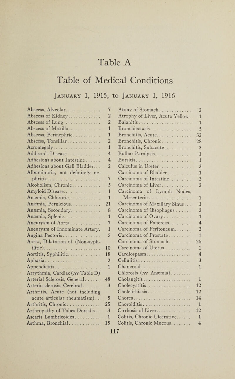 Table of Medical Conditions January 1, 1915, to January 1, 1916 Abscess, Alveolar. Abscess of Kidney. Abscess of Lung. Abscess of Maxilla. Abscess, Perinephric. Abscess, Tonsillar. Acromegaly. Addison’s Disease. Adhesions about Intestine. Adhesions about Gall Bladder.. . Albuminuria, not definitely ne¬ phritis . Alcoholism, Chronic. Amyloid Disease. Anasmia, Chlorotic. Anaemia, Pernicious. Anaemia, Secondary. Anaemia, Splenic. Aneurysm of Aorta. Aneurysm of Innominate Artery. Angina Pectoris. Aorta, Dilatation of (Non-syph¬ ilitic). Aortitis, Syphilitic. Aphasia. Appendicitis... Arrythmia, Cardiac {see Table D) Arterial Sclerosis, General. Arteriosclerosis, Cerebral. Arthritis, Acute (not including acute articular rheumatism). . Arthritis, Chronic. Arthropathy of Tabes Dorsalis. . Ascaris Lumbricoides. Asthma, Bronchial. 7 Atony of Stomach. 2 Atrophy of Liver, Acute Yellow. 2 Balanitis. 1 Bronchiectasis. 1 Bronchitis, Acute. 2 Bronchitis, Chronic. 1 Bronchitis, Subacute. 4 Bulbar Paralysis. 4 Bursitis. 2 Calculus in Ureter. Carcinoma of Bladder. 7 Carcinoma of Intestine. 5 Carcinoma of Liver. 1 Carcinoma of Lymph Nodes, 1 Mesenteric. 21 Carcinoma of Maxillary Sinus. . . 8 Carcinoma of CEsophagus. 1 Carcinoma of Ovary. . . .. 7 Carcinoma of Pancreas. 1 Carcinoma of Peritoneum. 5 Carcinoma of Prostate. Carcinoma of Stomach. 10 Carcinoma of Uterus. 18 Cardiospasm. 2 Cellulitis. 1 Chancroid. Chlorosis {see Anaemia). 48 Cholangitis. 3 Cholecystitis. Cholelithiasis. 5 Chorea. 25 Choroiditis. 3 Cirrhosis of Liver. 1 Colitis, Chronic Ulcerative. 15 Colitis, Chronic Mucous.