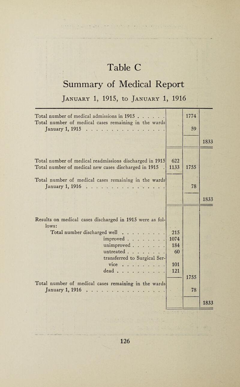 > Summary of Medical Report January 1, 1915, to January 1, 1916 Total number of medical admissions in 1915. 1774 Total number of medical cases remaining in the wards January 1, 1915. 59 1833 Total number of medical readmissions discharged in 1915 622 Total number of medical new cases discharged in 1915 . 1133 1755 Total number of medical cases remaining in the wards January 1, 1916. . i • 78 1833 Results on medical cases discharged in 1915 were as fol- lows: Total number discharged well. 215 improved. 1074 unimproved. 184 untreated. 60 transferred to Surgical Ser- vice. 101 dead. 121 1755 Total number of medical cases remaining in the wards January 1, 1916. 78 1833