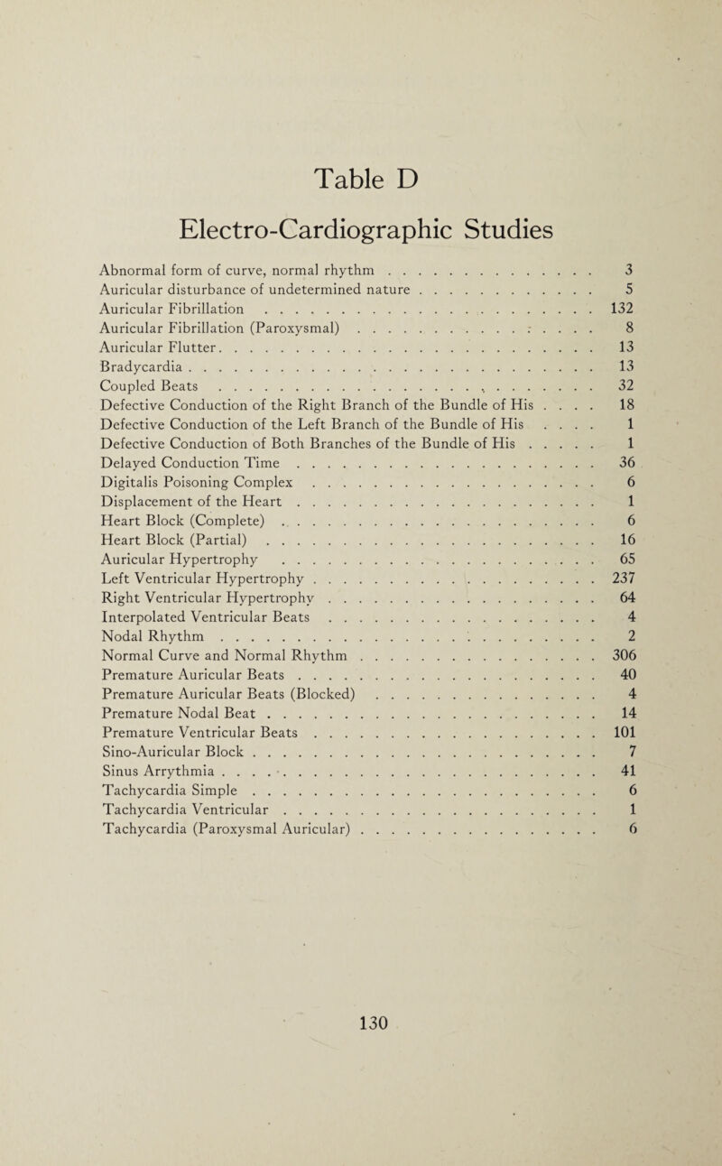 Electro-Cardiographic Studies Abnormal form of curve, normal rhythm. 3 Auricular disturbance of undetermined nature. 5 Auricular Fibrillation .132 Auricular Fibrillation (Paroxysmal).: . . . . 8 Auricular Flutter. 13 Bradycardia. 13 Coupled Beats ... 32 Defective Conduction of the Right Branch of the Bundle of His .... 18 Defective Conduction of the Left Branch of the Bundle of His .... 1 Defective Conduction of Both Branches of the Bundle of His. 1 Delayed Conduction Time. 36 Digitalis Poisoning Complex. 6 Displacement of the Heart. 1 Heart Block (Complete). 6 Heart Block (Partial) . 16 Auricular Hypertrophy . 65 Left Ventricular Hypertrophy.237 Right Ventricular Hypertrophy. 64 Interpolated Ventricular Beats. 4 Nodal Rhythm. 2 Normal Curve and Normal Rhvthm.306 * Premature Auricular Beats. 40 Premature Auricular Beats (Blocked) . 4 Premature Nodal Beat. 14 Premature Ventricular Beats.101 Sino-Auricular Block. 7 Sinus Arrythmia. 41 Tachycardia Simple. 6 Tachycardia Ventricular. 1 Tachycardia (Paroxysmal Auricular). 6