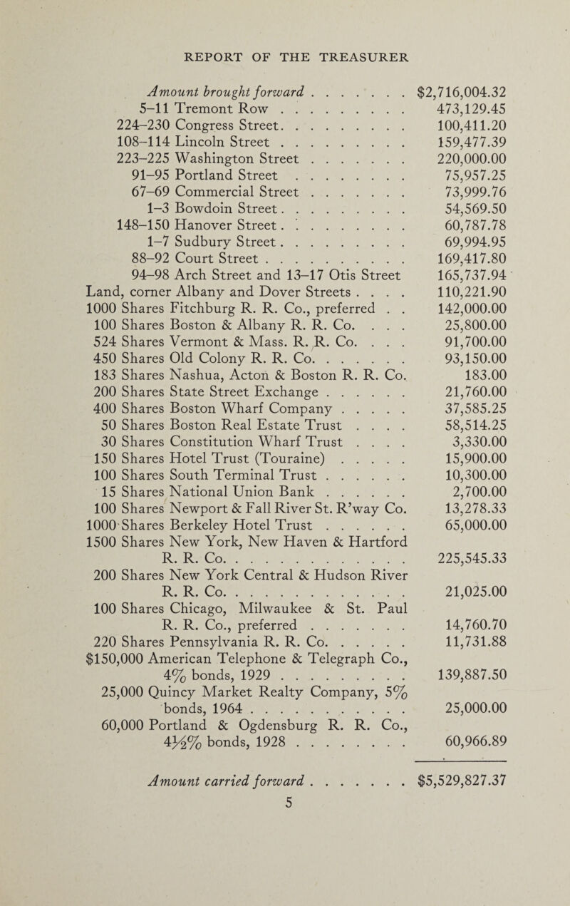 Amount brought forward. 5-11 Tremont Row. 224-230 Congress Street. 108-114 Lincoln Street. 223-225 Washington Street. 91-95 Portland Street. 67-69 Commercial Street. 1-3 Bowdoin Street. 148-150 Hanover Street. .. 1-7 Sudbury Street. 88-92 Court Street. 94-98 Arch Street and 13-17 Otis Street Land, corner Albany and Dover Streets .... 1000 Shares Fitchburg R. R. Co., preferred . . 100 Shares Boston & Albany R. R. Co. . . . 524 Shares Vermont & Mass. R. R. Co. . . . 450 Shares Old Colony R. R. Co. 183 Shares Nashua, Acton & Boston R. R. Co. 200 Shares State Street Exchange. 400 Shares Boston Wharf Company. 50 Shares Boston Real Estate Trust .... 30 Shares Constitution Wharf Trust .... 150 Shares Hotel Trust (Touraine). 100 Shares South Terminal Trust. 15 Shares National Union Bank. 100 Shares Newport & Fall River St. R’way Co. 1000'Shares Berkeley Hotel Trust. 1500 Shares New York, New Haven & Hartford R. R. Co. 200 Shares New York Central & Hudson River R. R. Co. 100 Shares Chicago, Milwaukee & St. Paul R. R. Co., preferred. 220 Shares Pennsylvania R. R. Co. $150,000 American Telephone & Telegraph Co., 4% bonds, 1929 . 25,000 Quincy Market Realty Company, 5% bonds, 1964 . 60,000 Portland & Ogdensburg R. R. Co., 4)/2% bonds, 1928 . Amount carried forward. 5 $2,716,004.32 473,129.45 100,411.20 159,477.39 220,000.00 75.957.25 73,999.76 54,569.50 60,787.78 69,994.95 169,417.80 165,737.94 110,221.90 142,000.00 25,800.00 91,700.00 93,150.00 183.00 21,760.00 37.585.25 58.514.25 3,330.00 15,900.00 10,300.00 2,700.00 13,278.33 65,000.00 225,545.33 21,025.00 14,760.70 11.731.88 139,887.50 25,000.00 60.966.89 $5,529,827.37