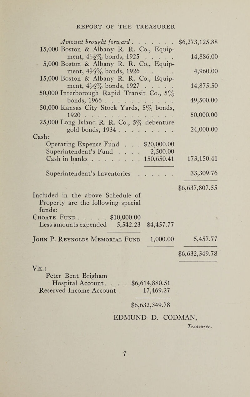 Amount brought forward.$6,273,125.88 15,000 Boston & Albany R. R. Co., Equip¬ ment, 4^% bonds, 1925 . 14,886.00 5,000 Boston & Albany R. R. Co., Equip¬ ment, 4j/2% bonds, 1926 . 4,960.00 15,000 Boston & Albany R. R. Co., Equip¬ ment, 43^2% bonds, 1927 . 14,875.50 50,000 Interborough Rapid Transit Co., 5% bonds, 1966 . 49,500.00 50,000 Kansas City Stock Yards, 5% bonds, 1920 . 50,000.00 25,000 Long Island R. R. Co., 5% debenture gold bonds, 1934 . 24,000.00 Cash: Operating Expense Fund . . . $20,000.00 Superintendent’s Fund .... 2,500.00 Cash in banks. 150,650.41 173,150.41 Superintendent’s Inventories. 33,309.76 $6,637,807.55 Included in the above Schedule of Property are the following special funds: Choate Fund.$10,000.00 Less amounts expended 5,542.23 $4,457.77 John P. Reynolds Memorial Fund 1,000.00 5,457.77 $6,632,349.78 Peter Bent Brigham Hospital Account. . . . $6,614,880.51 Reserved Income Account 17,469.27 $6,632,349.78 EDMUND D. CODMAN, Treasurer.