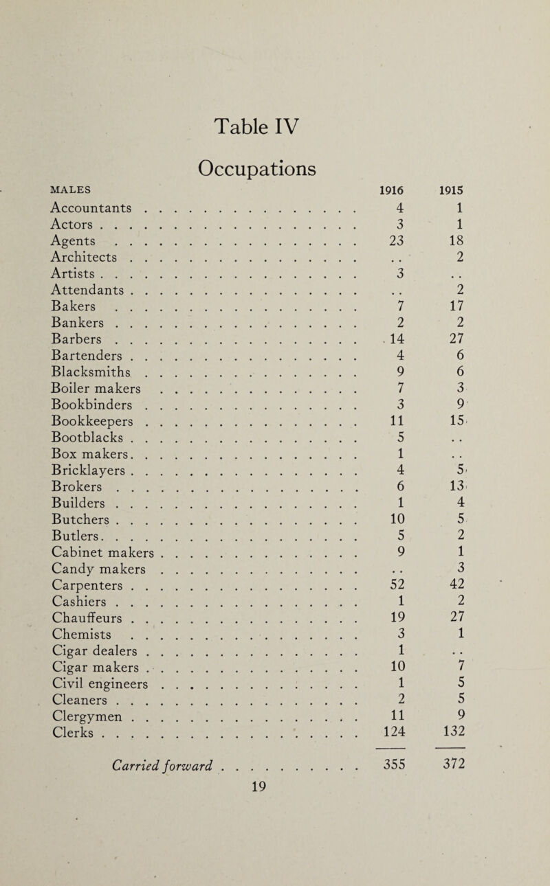 Occupations MALES 1916 1915 Accountants. 4 1 Actors. 3 1 Agents . 23 18 Architects. . . 2 Artists. 3 Attendants. . . 2 Bakers . 7 17 Bankers. 2 2 Barbers. 14 27 Bartenders. 4 6 Blacksmiths. 9 6 Boiler makers . 7 3 Bookbinders. 3 9 Bookkeepers. 11 15 Bootblacks. 5 Box makers. 1 Bricklayers. 4 5 Brokers. 6 13 Builders. 1 4 Butchers. 10 5 Butlers. 5 2 Cabinet makers. 9 1 Candy makers. . • 3 Carpenters. 52 42 Cashiers. 1 2 Chauffeurs. 19 27 Chemists . 3 1 Cigar dealers. 1 Cigar makers .. 10 7 Civil engineers. 1 5 Cleaners. 2 5 Clergymen. 11 9 Clerks. 124 132 Carried forward. 355 372