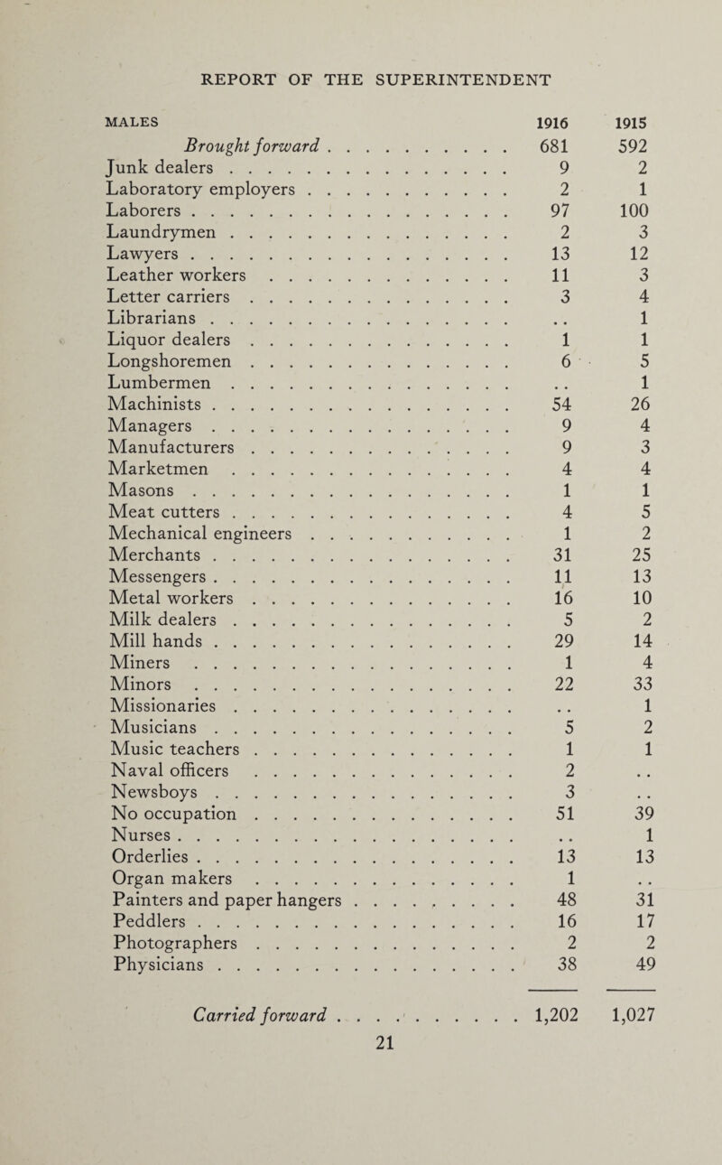 MALES 1916 1915 Brought forward. 681 592 Junk dealers. 9 2 Laboratory employers. 2 1 Laborers. 97 100 Laundrymen. 2 3 Lawyers. 13 12 Leather workers. 11 3 Letter carriers. 3 4 Librarians. . . 1 Liquor dealers. 1 1 Longshoremen. 6 5 Lumbermen. . . 1 Machinists. 54 26 Managers. 9 4 Manufacturers. 9 3 Marketmen. 4 4 Masons. 1 1 Meat cutters. 4 5 Mechanical engineers. 1 2 Merchants. 31 25 Messengers. 11 13 Metal workers. 16 10 Milk dealers. 5 2 Mill hands. 29 14 Miners. 1 4 Minors. 22 33 Missionaries. . . 1 Musicians. 5 2 Music teachers. 1 1 Naval officers . 2 Newsboys. 3 No occupation. 51 39 Nurses. . . 1 Orderlies. 13 13 Organ makers. 1 Painters and paper hangers ......... 48 31 Peddlers. 16 17 Photographers. 2 2 Physicians. 38 49 Carried forward .. 1,202 1,027