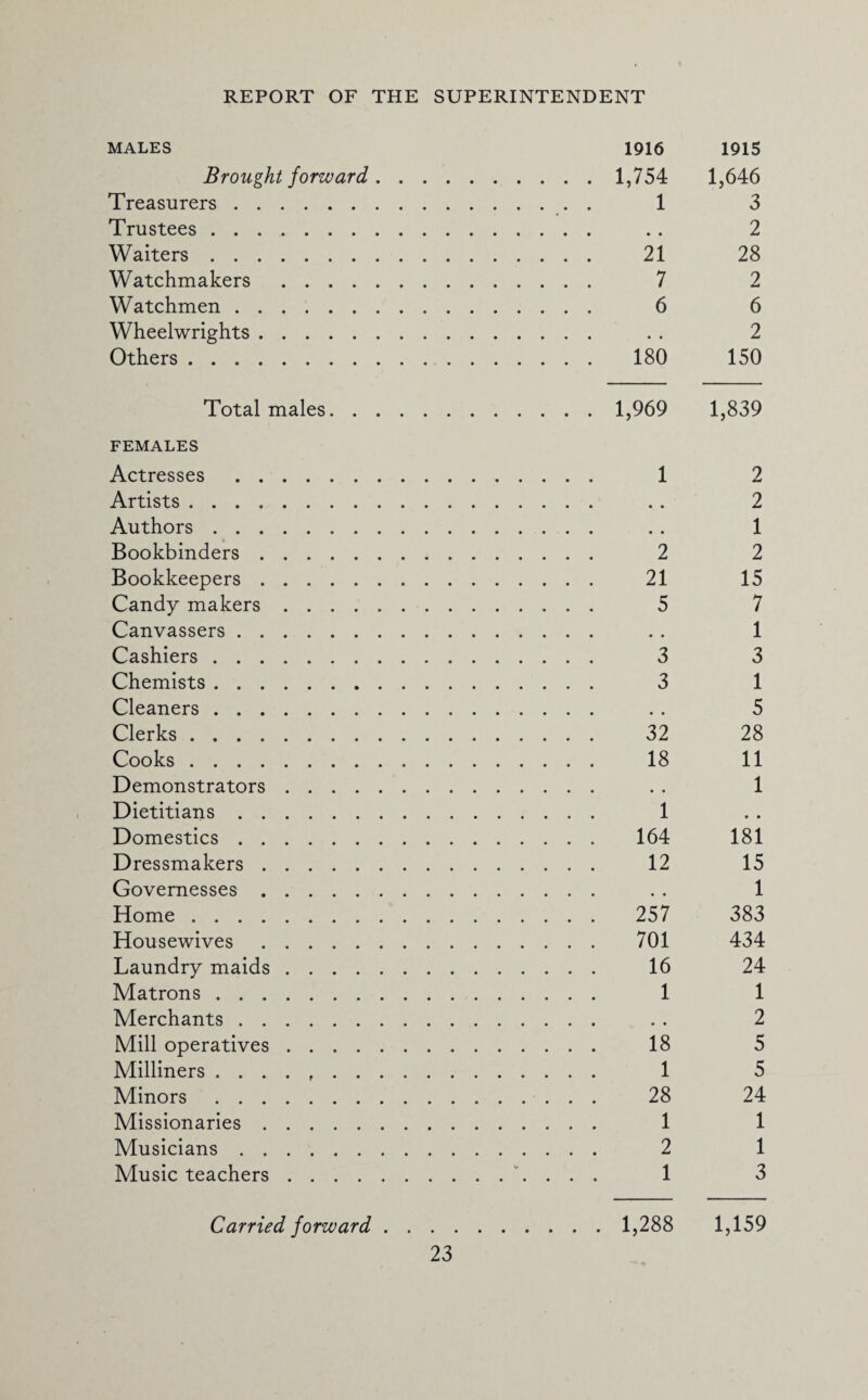 MALES 1916 1915 Brought forward. 1,754 1,646 Treasurers.. . 1 3 Trustees. . . 2 Waiters. 21 28 Watchmakers . 7 2 Watchmen. 6 6 Wheelwrights. . . 2 Others. 180 150 Total males. 1,969 1,839 FEMALES Actresses . 1 2 Artists. . . 2 Authors. . . 1 Bookbinders. 2 2 Bookkeepers. 21 15 Candy makers. 5 7 Canvassers. . . 1 Cashiers. 3 3 Chemists. 3 1 Cleaners. . . 5 Clerks. 32 28 Cooks. 18 11 Demonstrators. . . 1 Dietitians. 1 Domestics. 164 181 Dressmakers. 12 15 Governesses. . . 1 Home. 257 383 Housewives. 701 434 Laundry maids. 16 24 Matrons. 1 1 Merchants. . . 2 Mill operatives. 18 5 Milliners . . . . .. 1 5 Minors. 28 24 Missionaries. 1 1 Musicians. 2 1 Music teachers. 1 3 Carried forward. 1,288 1,159