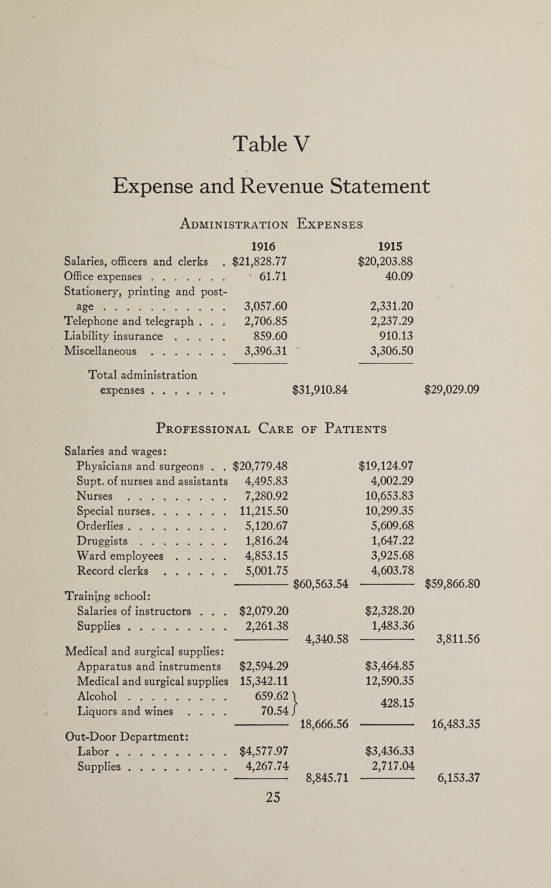 Table V Expense and Revenue Statement Administration Expenses 1916 1915 Salaries, officers and clerks $21,828.77 $20,203.88 Office expenses. • 61.71 40.09 Stationery, printing and post- age.. . . 3,057.60 2,331.20 Telephone and telegraph . . . 2,706.85 2,237.29 Liability insurance. 859.60 910.13 Miscellaneous. 3,396.31 • 3,306.50 Total administration expenses . $31,910.84 $29,029.09 Professional Care : of Patients Salaries and wages: Physicians and surgeons . . $20,779.48 $19,124.97 Supt. of nurses and assistants 4,495.83 4,002.29 Nurses. 7,280.92 10,653.83 Special nurses. 11,215.50 10,299.35 Orderlies. 5,120.67 5,609.68 Druggists. 1,816.24 1,647.22 Ward employees. 4,853.15 3,925.68 Record clerks. 5,001.75 4,603.78 $60,563.54 $59,866.80 Training school: Salaries of instructors . . . $2,079.20 $2,328.20 Supplies ......... 2,261.38 1,483.36 4,340.58 3,811.56 Medical and surgical supplies: Apparatus and instruments $2,594.29 $3,464.85 Medical and surgical supplies 15,342.11 12,590.35 Alcohol. 659.62 l /too 1 ^ Liquors and wines .... 70.54 / <±ZO •10 18,666.56 16,483.35 Out-Door Department: Labor . $4,577.97 $3,436.33 Supplies. 4,267.74 2,717.04 8,845.71 6,153.37
