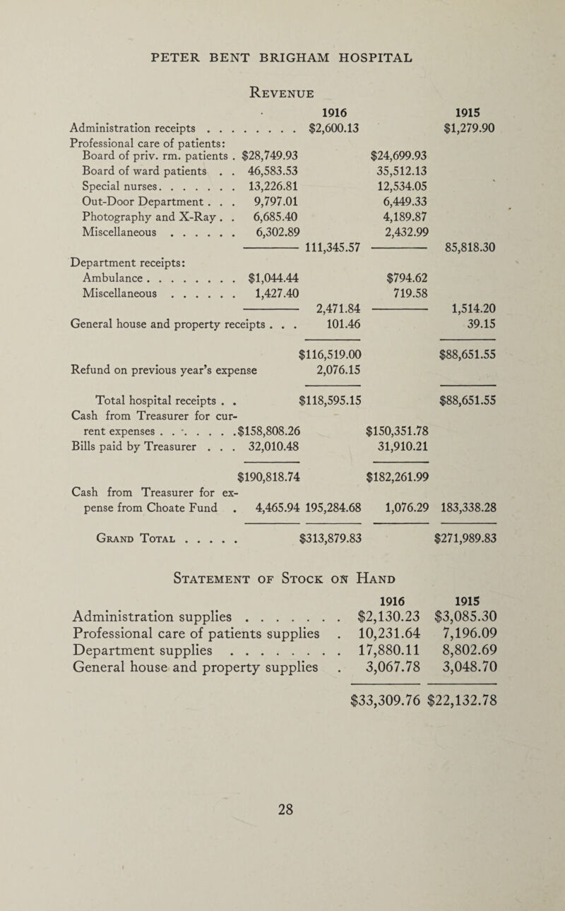 Revenue 1916 1915 Administration receipts . . . $2,600.13 $1,279.90 Professional care of patients: Board of priv. rm. patients . $28,749.93 $24,699.93 Board of ward patients . . 46,583.53 35,512.13 Special nurses. 13,226.81 12,534.05 Out-Door Department . . . 9,797.01 6,449.33 Photography and X-Ray . . 6,685.40 4,189.87 Miscellaneous. 6,302.89 2,432.99 111,345.57 85,818.30 Department receipts: Ambulance. $1,044.44 $794.62 Miscellaneous. 1,427.40 719.58 2,471.84 1,514.20 General house and property receipts . . . 101.46 39.15 $116,519.00 $88,651.55 Refund on previous year’s expense 2,076.15 Total hospital receipts . . $118,595.15 $88,651.55 Cash from Treasurer for cur- rent expenses . . *. $158,808.26 $150,351.78 Bills paid by Treasurer . . . 32,010.48 31,910.21 $190,818.74 $182,261.99 Cash from Treasurer for ex- pense from Choate Fund 4,465.94 195,284.68 1,076.29 183,338.28 Grand Total. $313,879.83 $271,989.83 Statement of Stock on Hand 1916 1915 Administration supplies.$2,130.23 $3,085.30 Professional care of patients supplies . 10,231.64 7,196.09 Department supplies. 17,880.11 8,802.69 General house and property supplies . 3,067.78 3,048.70 $33,309.76 $22,132.78