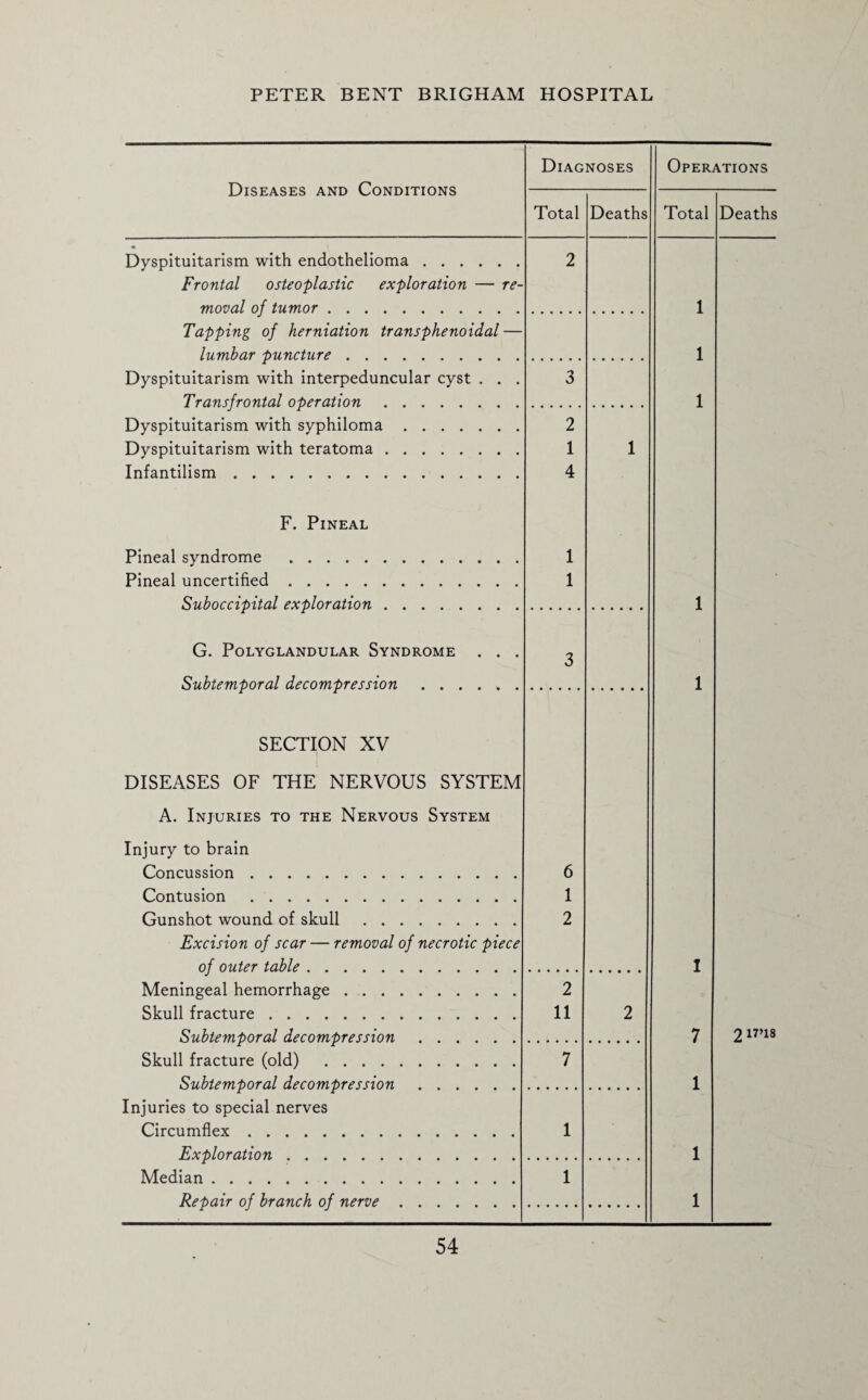 Diseases and Conditions Diagnoses Operations Total Deaths Total Deaths • Dyspituitarism with endothelioma. 2 Frontal osteoplastic exploration — re- moval of tumor. 1 Tapping of herniation transphenoidal — lumbar puncture. 1 Dyspituitarism with interpeduncular cyst . . . 3 Transfrontal operation. 1 Dyspituitarism with syphiloma. 2 Dyspituitarism with teratoma. 1 1 Infantilism. 4 F. Pineal Pineal syndrome . 1 Pineal uncertified. 1 Suboccipital exploration. 1 G. Polyglandular Syndrome . . . 3 Subtemporal decompression. 1 SECTION XV DISEASES OF THE NERVOUS SYSTEM A. Injuries to the Nervous System Inj’ury to brain Concussion. 6 Contusion . 1 Gunshot wound of skull . 2 Excision of scar — removal of necrotic piece of outer table. I Meningeal hemorrhage. 2 Skull fracture. 11 2 Subtemporal decompression. 7 2 17>18 Skull fracture (old) . 7 Subtemporal decompression. 1 Injuries to special nerves Circumflex. 1 Exploration. 1 Median. 1 Repair of branch of nerve. 1