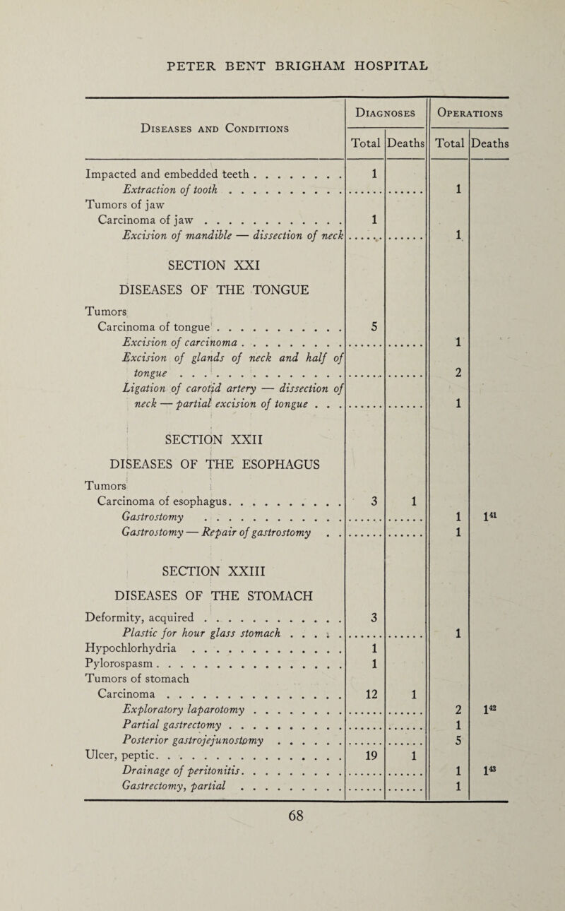 Diseases and Conditions Diagnoses Operations Total Deaths Total Deaths Impacted and embedded teeth. 1 Extraction of tooth. 1 Tumors of jaw Carcinoma of jaw. 1 Excision of mandible — dissection of neck 1 SECTION XXI DISEASES OF THE TONGUE Tumors Carcinoma of tongue. 5 Excision of carcinoma. 1 * - Excision of glands of neck and half of tongue. 2 Ligation of carotid artery — dissection of neck — partial excision of tongue . . . 1 SECTION XXII DISEASES OF THE ESOPHAGUS Tumors Carcinoma of esophagus. 3 1 Gastrostomy . 1 1« Gastrostomy — Repair of gastrostomy . . 1 SECTION XXIII DISEASES OF THE STOMACH Deformity, acquired. 3 Plastic for hour glass stomach. 1 Hypochlorhydria . 1 Pylorospasm. 1 Tumors of stomach Carcinoma. 12 1 Exploratory laparotomy. 2 ^42 Partial gastrectomy. 1 Posterior gastrojejunostomy. 5 Ulcer, peptic. 19 1 Drainage of peritonitis. 1 143 Gastrectomy, partial. 1