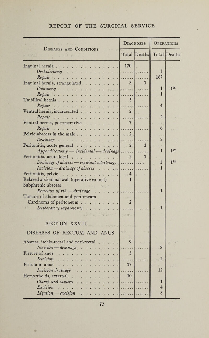 Diseases and Conditions Diagnoses Operations Total Deaths Total Deaths Inguinal hernia. Or chidectomy. 170 k s' 1 Repair. 167 Inguinal hernia, strangulated. Colostomy. 3 1 1 J56 Repair. • 1 Umbilical hernia. Repair .. 5 4 Ventral hernia, incarcerated. Repair. 2 2 Ventral hernia, postoperative. Repair. 7 6 Pelvic abscess in the male. Drainage. 2 * ^ . 2 Peritonitis, acute general.. J'h'hendicectnm.v — inri.denf.al — drain are 2 1 1 157 Peritonitis, acute local. Drainage of abscess — inguinal rolo tlnniv 2 1 1 |58 Incision — drainage of abscess. 1 Peritonitis, pelvic. Relaxed abdominal wall (operative wound) . . Subphrenic abscess Re section of nh — drain age 4 1 1 Tumors of abdomen and peritoneum Carcinoma of peritoneum. Exploratory laparotomy. 2 1 SECTION XXVIII V ;• • DISEASES OF RECTUM AND ANUS Abscess, ischio-rectal and peri-rectal. Incision — drainage. 9 8 • l. * Fissure of anus. Excision. 3 2 Fistula in anus. Incision drainage . 17 12 ). i ■ ■ Hemorrhoids, external. Clamp and cautery. 10 1 Excision. 4 Ligation — excision . 3
