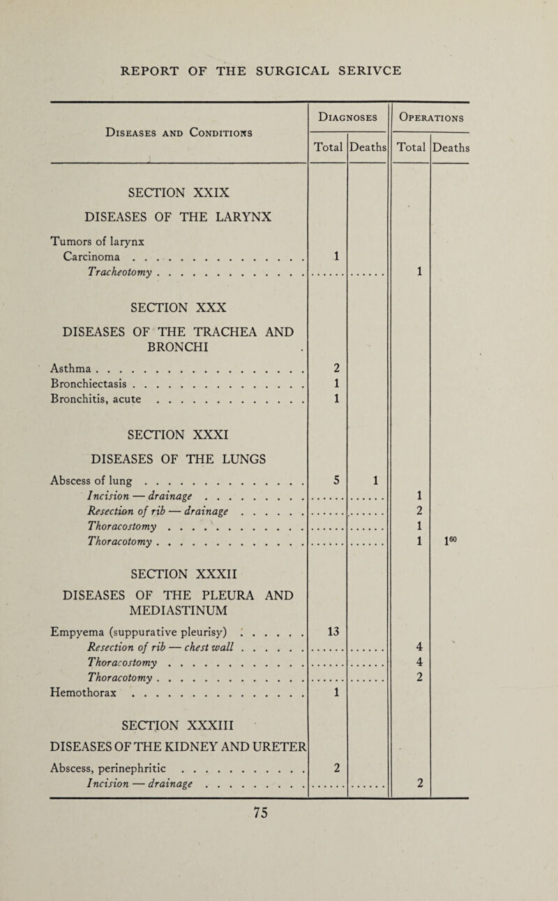 Diseases and Conditions SECTION XXIX DISEASES OF THE LARYNX Diagnoses Total Deaths Operations Total Deaths Tumors of larynx Carcinoma . . Tracheotomy 1 1 SECTION XXX DISEASES OF THE TRACHEA AND BRONCHI Asthma. Bronchiectasis. Bronchitis, acute . 2 1 1 SECTION XXXI DISEASES OF THE LUNGS Abscess of lung. Incision — drainage . . Resection of rib — drainage Thoracostomy.. Thoracotomy. 5 1 1 2 1 1 J60 SECTION XXXII DISEASES OF THE PLEURA AND MEDIASTINUM Empyema (suppurative pleurisy). Resection of rib — chest wall. Thoracostomy. Thoracotomy. Hemothorax. SECTION XXXIII DISEASES OF THE KIDNEY AND URETER Abscess, perinephritic . Incision — drainage. 13 4 4 2