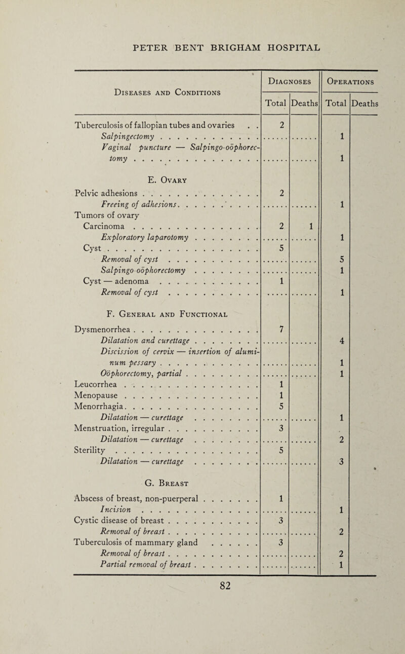 % Diseases and Conditions Diagnoses Total Deaths Tuberculosis of fallopian tubes and ovaries . . Salpingectomy. 2 Vaginal puncture — Salpingo-oophorec¬ tomy . E. Ovary Pelvic adhesions. Freeing of adhesions.. . . . 2 Tumors of ovary Carcinoma. Exploratory laparotomy. 2 1 Cyst. Removal of cyst. 5 Salpingo oophorectomy. Cyst — adenoma .. Removal of cyst. 1 F. General and Functional Dysmenorrhea. Dilatation and curettage. 7 Discission of cervix — insertion of alumi¬ num pessary. Oophorectomy, partial. Leucorrhea . Menopause. Menorrhagia. Dilatation — curettage . 1 1 5 Menstruation, irregular. Dilatation — curettage . 3 Sterility. Dilatation — curettage. 5 G. Breast Abscess of breast, non-puerperal. Incision. 1 Cystic disease of breast. Removal of breast. 3 Tuberculosis of mammary gland . Removal of breast. 3 Partial removal of breast. Operations Total Deaths 1 1 1 1 5 1 1 4 1 1 1 2 3 1 2 2 1