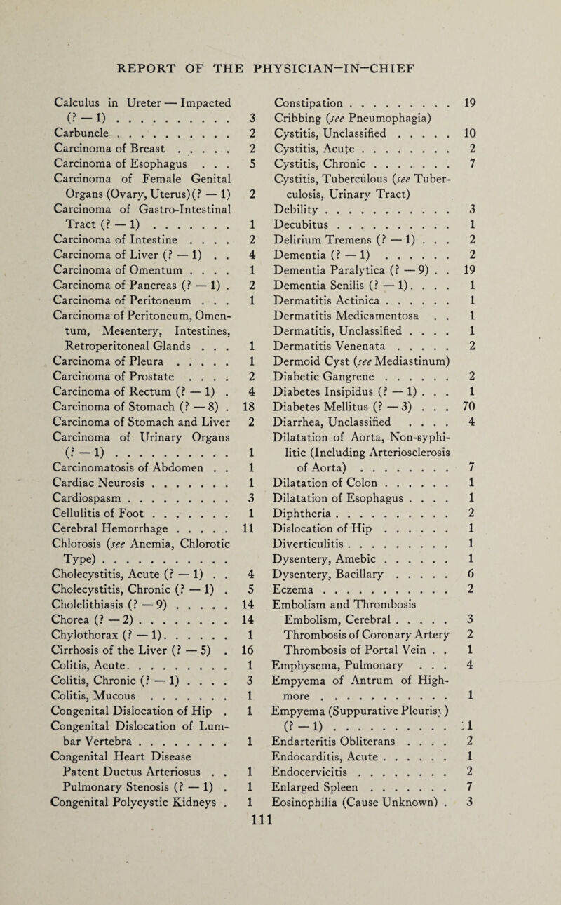 Calculus in Ureter — Impacted Constipation ......... 19 (?-D. 3 Cribbing (see Pneumophagia) Carbuncle. 2 Cystitis, Unclassified. 10 Carcinoma of Breast. 2 Cystitis, Acute. 2 Carcinoma of Esophagus . . . Carcinoma of Female Genital 5 Cystitis, Chronic.. Cystitis, Tuberculous {see Tuber- 7 Organs (Ovary, Uterus) (? — 1) 2 culosis, Urinary Tract) Carcinoma of Gastro-Intestinal Debility. 3 Tract (? — 1). 1 Decubitus. 1 Carcinoma of Intestine .... 2 Delirium Tremens (? — 1) . . . 2 Carcinoma of Liver (? — 1) . . 4 Dementia (? — 1). 2 Carcinoma of Omentum .... 1 Dementia Paralytica (? —9) . . 19 Carcinoma of Pancreas (? — 1) . 2 Dementia Senilis (? — 1). . . . 1 Carcinoma of Peritoneum . . . 1 Dermatitis Actinica. 1 Carcinoma of Peritoneum, Omen- Dermatitis Medicamentosa . . 1 turn, Mesentery, Intestines, Dermatitis, Unclassified .... 1 Retroperitoneal Glands . . . 1 Dermatitis Venenata. 2 Carcinoma of Pleura. 1 Dermoid Cyst (see Mediastinum) Carcinoma of Prostate .... 2 Diabetic Gangrene. 2 Carcinoma of Rectum (? — 1) . 4 Diabetes Insipidus (? — 1) . . . 1 Carcinoma of Stomach (? — 8) . 18 Diabetes Mellitus (?—3) . . . 70 Carcinoma of Stomach and Liver Carcinoma of Urinary Organs 2 Diarrhea, Unclassified .... Dilatation of Aorta, Non-syphi- 4 (?-D.. . 1 litic (Including Arteriosclerosis Carcinomatosis of Abdomen . . 1 of Aorta). 7 Cardiac Neurosis. 1 Dilatation of Colon. 1 Cardiospasm. 3 Dilatation of Esophagus .... 1 Cellulitis of Foot. 1 Diphtheria. 2 Cerebral Hemorrhage. 11 Dislocation of Hip. 1 Chlorosis (see Anemia, Chlorotic Diverticulitis .. 1 Type). Dysentery, Amebic. 1 Cholecystitis, Acute (? — 1) . . 4 Dysentery, Bacillary. 6 Cholecystitis, Chronic (? — 1) . 5 Eczema. 2 Cholelithiasis (? —9) . . . . . 14 Embolism and Thrombosis Chorea (? — 2). 14 Embolism, Cerebral. 3 Chylothorax (? — 1). 1 Thrombosis of Coronary Artery 2 Cirrhosis of the Liver (? — 5) . 16 Thrombosis of Portal Vein . . 1 Colitis, Acute. 1 Emphysema, Pulmonary . . . 4 Colitis, Chronic (? — 1) . . . . 3 Empyema of Antrum of High- Colitis, Mucous. 1 more. 1 Congenital Dislocation of Hip . 1 Empyema (Suppurative Pleuris)) Congenital Dislocation of Lum- (?-l). A bar Vertebra ........ 1 Endarteritis Obliterans .... 2 Congenital Heart Disease Endocarditis, Acute. 1 Patent Ductus Arteriosus . . 1 Endocervicitis. 2 Pulmonary Stenosis (? — 1) . 1 Enlarged Spleen.. 7 Congenital Polycystic Kidneys . 1 Eosinophilia (Cause Unknown) . 3