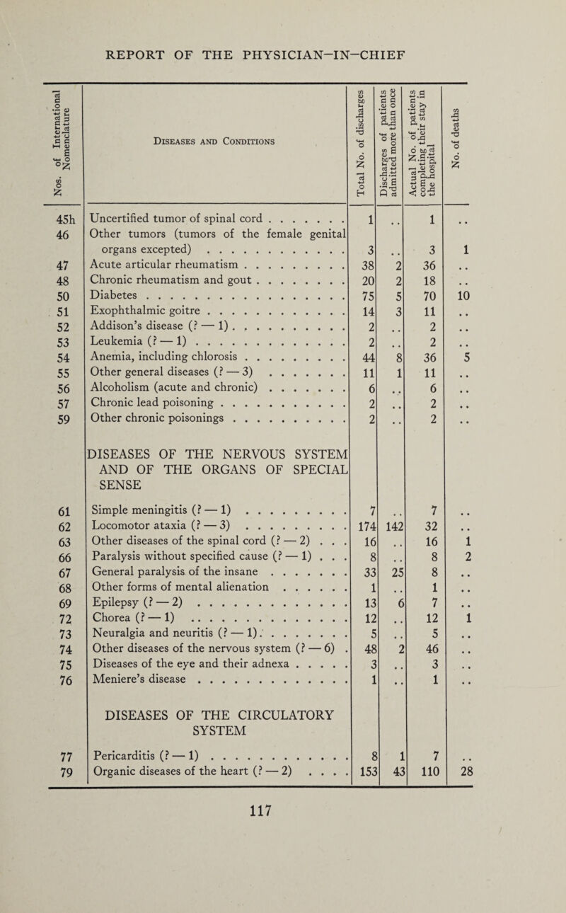 Nos. of International Nomenclature Diseases and Conditions Total No. of discharges Discharges of patients admitted more than once Actual No. of patients completing their stay in the hospital No. of deaths 45h Uncertified tumor of spinal cord. 1 1 • • 46 Other tumors (tumors of the female genital organs excepted) . 3 3 1 47 Acute articular rheumatism.. . 38 2 36 48 Chronic rheumatism and gout. 20 2 18 50 Diabetes. 75 5 70 10 51 Exophthalmic goitre. 14 3 11 52 Addison’s disease (? — 1). 2 2 53 Leukemia (?—1). 2 2 54 Anemia, including chlorosis. 44 8 36 5 55 Other general diseases (? — 3) . 11 1 11 56 Alcoholism (acute and chronic). 6 • • 6 57 Chronic lead poisoning. 2 * • 2 59 Other chronic poisonings. 2 • • 2 61 DISEASES OF THE NERVOUS SYSTEM AND OF THE ORGANS OF SPECIAL SENSE Simple meningitis (? — 1) ......... 7 • • 7 • • 62 Locomotor ataxia (? — 3) . 174 142 32 • • 63 Other diseases of the spinal cord (? — 2) . . . 16 16 1 66 Paralysis without specified cause (? — 1) . . . 8 8 2 67 General paralysis of the insane. 33 25 8 • • 68 Other forms of mental alienation.. 1 1 • • 69 Epilepsy (? — 2).. . . . 13 6 7 • • 72 Chorea (?—1) . 12 • • 12 1 73 Neuralgia and neuritis (? — 1). ....... 5 • • 5 • • 74 Other diseases of the nervous system (? — 6) . 48 2 46 • • 75 Diseases of the eye and their adnexa. 3 • • 3 • • 76 Meniere’s disease .. • • • 1 • a 77 DISEASES OF THE CIRCULATORY SYSTEM Pericarditis (? — 1).. . 8 1 7 • • 79 Organic diseases of the heart (? — 2) . . . . 153 43 110 28