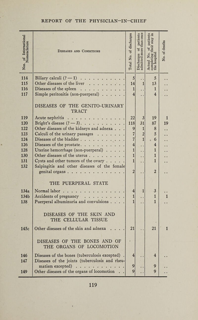 Nos. of International Nomenclature Diseases and Conditions Total No. of discharges Discharges of patients admitted more than once Actual No. of patients completing their stay in the hospital No. of deaths 114 Biliary calculi (? — 1). 5 • • 5 • • 115 Other diseases of the liver. 14 1 13 • • 116 Diseases of the spleen. 1 , , 1 • • 117 Simple peritonitis (non-puerperal). 4 • • 4 • • 119 DISEASES OF THE GENITO-URINARY TRACT Acute nephritis. 22 3 19 1 120 Bright’s disease (? — 3). 118 31 87 19 122 Other diseases of the kidneys and adnexa . . . 9 1 8 123 Calculi of the urinary passages. 7 2 5 124 Diseases of the bladder. 7 1 . 6 126 Diseases of the prostate. 4 , , 4 128 Uterine hemorrhage (non-puerperal). 1 • . 1 130 Other diseases of the uterus. 1 , , 1 131 Cysts and other tumors of the ovary. 1 , , 1 132 Salpingitis and other diseases of the female genital organs. 2 • • 2 • • 134a THE PUERPERAL STATE Normal labor. 4 1 3 134b Accidents of pregnancy . 1 • . 1 1 138 Puerperal albuminuria and convulsions .... 1 * • 1 • • 145c DISEASES OF THE SKIN AND THE CELLULAR TISSUE Other diseases of the skin and adnexa .... 21 « • 21 1 146 DISEASES OF THE BONES AND OF THE ORGANS OF LOCOMOTION Diseases of the bones (tuberculosis excepted) . 4 • • 4 • • 147 Diseases of the joints (tuberculosis and rheu¬ matism excepted). 9 9 • • 149 Other diseases of the organs of locomotion . . 9 • • 9 • •