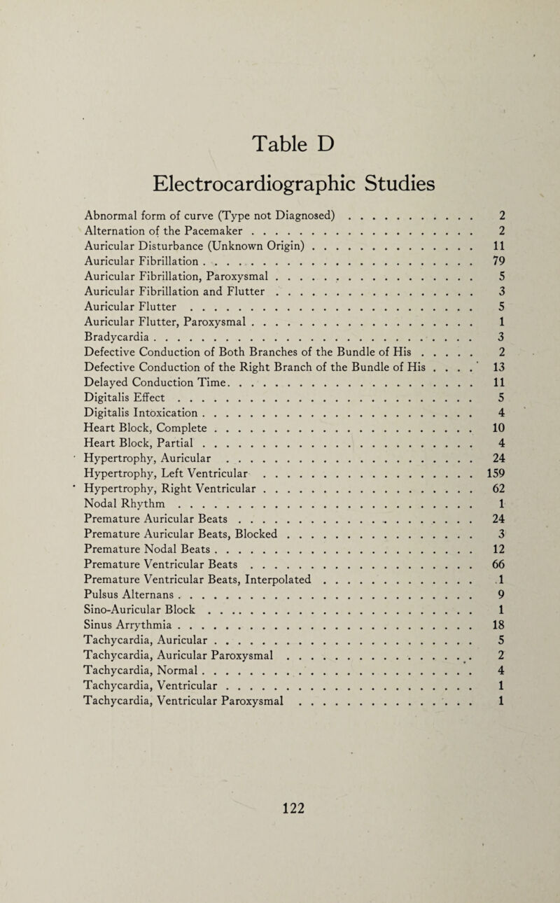 Electrocardiographic Studies Abnormal form of curve (Type not Diagnosed). 2 Alternation of the Pacemaker. 2 Auricular Disturbance (Unknown Origin). 11 Auricular Fibrillation. 79 Auricular Fibrillation, Paroxysmal... 5 Auricular Fibrillation and Flutter .. 3 Auricular Flutter. 5 Auricular Flutter, Paroxysmal. 1 Bradycardia. 3 Defective Conduction of Both Branches of the Bundle of His. 2 Defective Conduction of the Right Branch of the Bundle of His .... 13 Delayed Conduction Time. 11 Digitalis Effect. 5 Digitalis Intoxication. 4 Heart Block, Complete. 10 Heart Block, Partial. 4 Hypertrophy, Auricular. 24 Hypertrophy, Left Ventricular .159 Hypertrophy, Right Ventricular. 62 Nodal Rhythm. 1 Premature Auricular Beats.,. 24 Premature Auricular Beats, Blocked. 3 Premature Nodal Beats. 12 Premature Ventricular Beats. 66 Premature Ventricular Beats, Interpolated. .1 Pulsus Alternans. 9 Sino-Auricular Block. 1 Sinus Arrythmia. 18 Tachycardia, Auricular. 5 Tachycardia, Auricular Paroxysmal. 2 Tachycardia, Normal. 4 Tachycardia, Ventricular. 1 Tachycardia, Ventricular Paroxysmal. 1