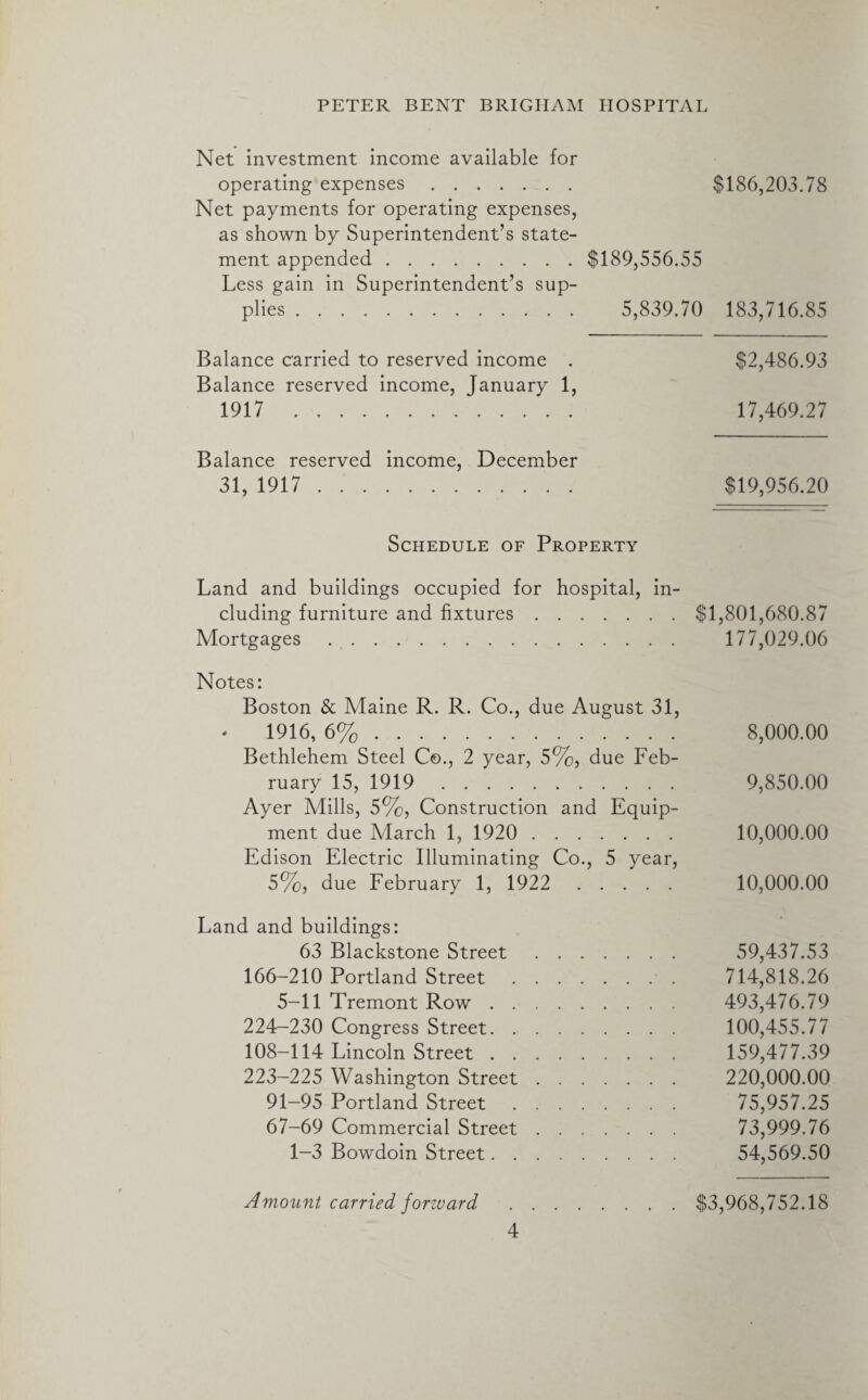 Net investment income available for operating expenses. $186,203.78 Net payments for operating expenses, as shown by Superintendent’s state¬ ment appended.$189,556.55 Less gain in Superintendent’s sup¬ plies . 5,839.70 183,716.85 Balance carried to reserved income . $2,486.93 Balance reserved income, January 1, 1917 . 17,469.27 Balance reserved income, December 31, 1917. $19,956.20 Schedule of Property Land and buildings occupied for hospital, in¬ cluding furniture and fixtures.$1,801,680.87 Mortgages .. 177,029.06 Notes: Boston & Maine R. R. Co., due August 31, 1916, 6%. 8,000.00 Bethlehem Steel C©., 2 year, 5%, due Feb¬ ruary 15, 1919 9,850.00 Ayer Mills, 5%, Construction and Equip¬ ment due March 1, 1920 . 10,000.00 Edison Electric Illuminating Co., 5 year, 5%, due February 1, 1922 10,000.00 Land and buildings: 63 Blackstone Street. 59,437.53 166-210 Portland Street. 714,818.26 5-11 Tremont Row. 493,476.79 224-230 Congress Street. 100,455.77 108-114 Lincoln Street. 159,477.39 223-225 Washington Street. 220,000.00 91-95 Portland Street. 75,957.25 67-69 Commercial Street. 73,999.76 1-3 Bowdoin Street. 54,569.50 Amount carried forward .$3,968,752.18