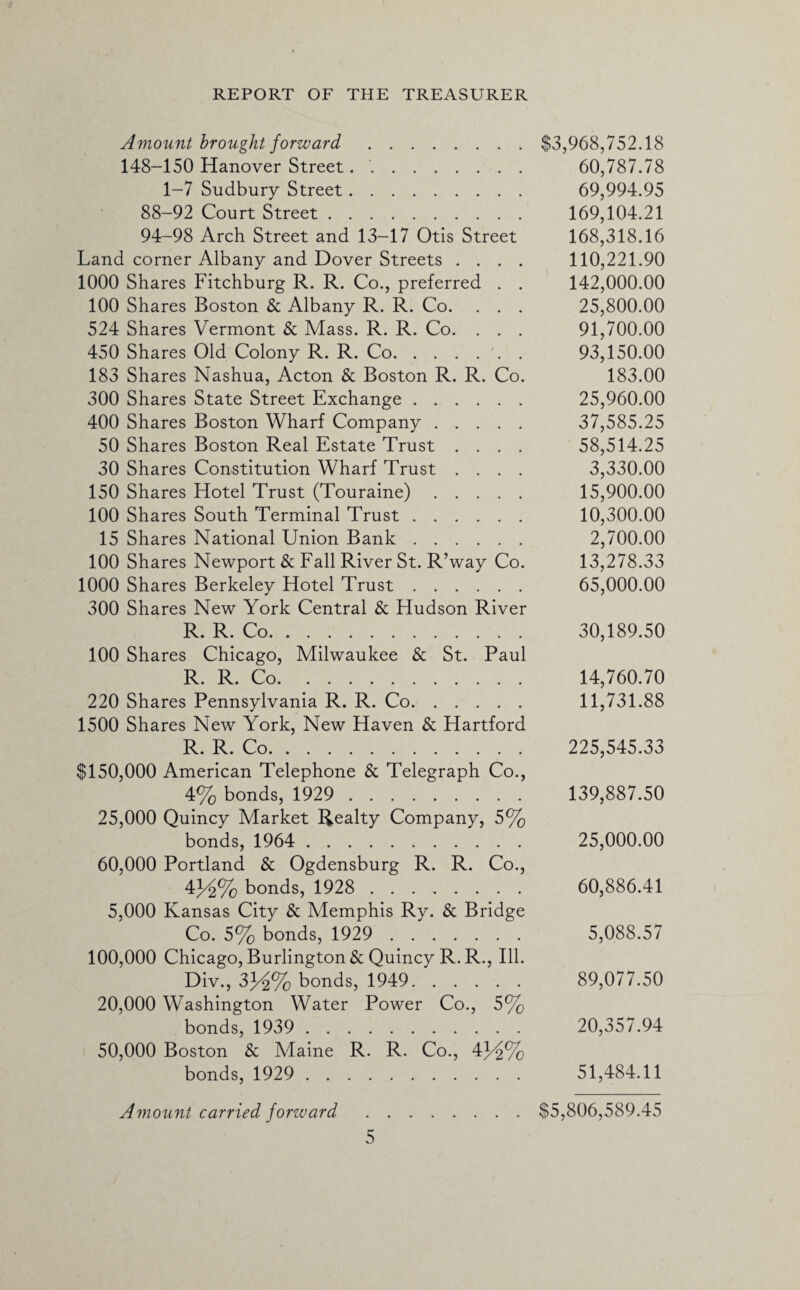 Amount brought forward. 148-150 Hanover Street.. 1-7 Sudbury Street. 88-92 Court Street. 94-98 Arch Street and 13-17 Otis Street Land corner Albany and Dover Streets .... 1000 Shares Fitchburg R. R. Co., preferred . . 100 Shares Boston & Albany R. R. Co. . . . 524 Shares Vermont & Mass. R. R. Co. . . . 450 Shares Old Colony R. R. Co.'. . 183 Shares Nashua, Acton & Boston R. R. Co. 300 Shares State Street Exchange. 400 Shares Boston Wharf Company. 50 Shares Boston Real Estate Trust .... 30 Shares Constitution Wharf Trust .... 150 Shares Hotel Trust (Touraine). 100 Shares South Terminal Trust. 15 Shares National Union Bank. 100 Shares Newport & Fall River St. R’way Co. 1000 Shares Berkeley Hotel Trust. 300 Shares New York Central & Hudson River R. R. Co. 100 Shares Chicago, Milwaukee & St. Paul R. R. Co. 220 Shares Pennsylvania R. R. Co. 1500 Shares New York, New Haven & Hartford R. R. Co.. . $150,000 American Telephone & Telegraph Co., 4% bonds, 1929 . 25,000 Quincy Market Realty Company, 5% bonds, 1964 . 60,000 Portland & Ogdensburg R. R. Co., 43dz% bonds, 1928 . 5,000 Kansas City & Memphis Ry. & Bridge Co. 5% bonds, 1929 . 100,000 Chicago, Burlington & Quincy R. R., Ill. Div., 334% bonds, 1949. 20,000 Washington Water Power Co., 5% bonds, 1939 . 50,000 Boston & Maine R. R. Co., 4J4% bonds, 1929 . Amount carried forward . $3,968,752.18 60,787.78 69,994.95 169,104.21 168,318.16 110,221.90 142,000.00 25,800.00 91,700.00 93,150.00 183.00 25,960.00 37.585.25 58.514.25 3,330.00 15,900.00 10,300.00 2,700.00 13,278.33 65,000.00 30,189.50 14,760.70 11,731.88 225,545.33 139,887.50 25,000.00 60,886.41 5,088.57 89,077.50 20,357.94 51,484.11 $5,806,589.45