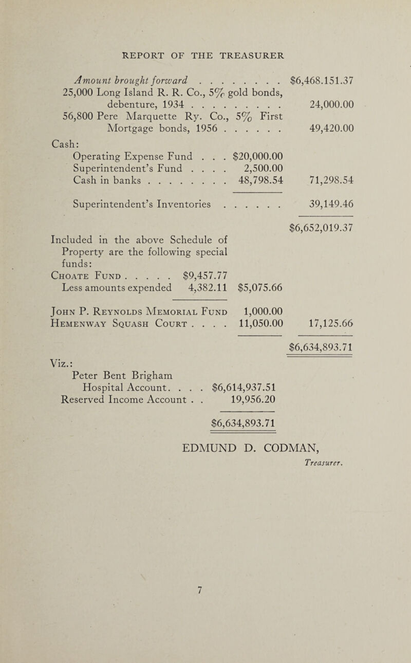 Amount brought forward.$6,468,151.37 25,000 Long Island R. R. Co., 5% gold bonds, debenture, 1934 . 56,800 Pere Marquette Ry. Co., 5% First Mortgage bonds, 1956 . Cash: Operating Expense Fund . . . $20,000.00 Superintendent’s Fund .... 2,500.00 Cash in banks. 48,798.54 Superintendent’s Inventories $6,652,019.37 Included in the above Schedule of Property are the following special funds: Choate Fund.$9,457.77 Less amounts expended 4,382.11 $5,075.66 John P. Reynolds Memorial Fund 1,000.00 Hemenway Squash Court .... 11,050.00 17,125.66 $6,634,893.71 Viz.: Peter Bent Brigham Hospital Account. . . . $6,614,937.51 Reserved Income Account . . 19,956.20 $6,634,893.71 EDMUND D. CODMAN, Treasurer. 24,000.00 49,420.00 71,298.54 39,149.46