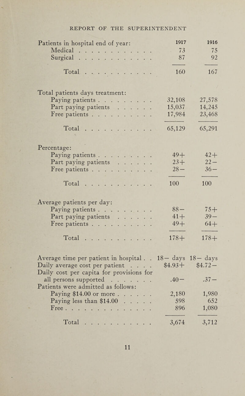 Patients in hospital end of year: Medical. Surgical. Total.. . Total patients days treatment: Paying patients. 32,108 27,578 Part paying patients. 15,037 14,245 Free patients. 17,984 23,468 Total. 65,129 65,291 Percentage: Paying patients. 49+ 42 + Part paying patients. 23 + 22- Free patients. 28- 36- Total. 100 100 Average patients per day: Paying patients. 88- 75 + Part paying patients. 41 + 39- Free patients. 49+ 64+ Total. 178 + 178+ Average time per patient in hospital . . 18— days 18— days Daily average cost per patient .... $4.93 + $4.72- Daily cost per capita for provisions for all persons supported. .40- .37- Patients were admitted as follows: Paying $14.00 or more. 2,180 1,980 Paying less than $14.00. 598 652 Free. 896 1,080 Total. 3,674 3,712 1917 1916 73 75 87 92 160 167