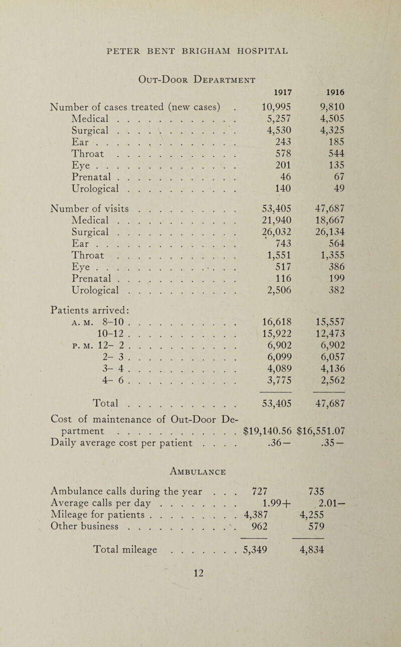 Out-Door Department 1917 1916 Number of cases treated (new cases) 10,995 9,810 Medical. 5,257 4,505 Surgical. 4,530 4,325 Ear. 243 185 Throat. 578 544 Eye. 201 135 Prenatal. 46 67 Urological. 140 49 Number of visits. 53,405 47,687 Medical. 21,940 18,667 Surgical. 26,032 26,134 Ear. 743 564 Throat. 1,551 1,355 Eye.. 517 386 Prenatal. 116 199 Urological. 2,506 382 Patients arrived: A. m. 8-10. 16,618 15,557 10-12 . 15,922 12,473 p. m. 12- 2. 6,902 6,902 2-3. 6,099 6,057 3-4. 4,089 4,136 4-6. 3,775 2,562 Total. 53,405 47,687 Cost of maintenance of Out-Door De- partment. $19,140.56 $16,551.07 Daily average cost per patient .... .36- .35- Ambulance Ambulance calls during the year . . . 727 735 Average calls per day. 1.99+ 2.01- Mileage for patients. 4,387 4,255 Other business.. 962 579 Total mileage . 5,349 4,834