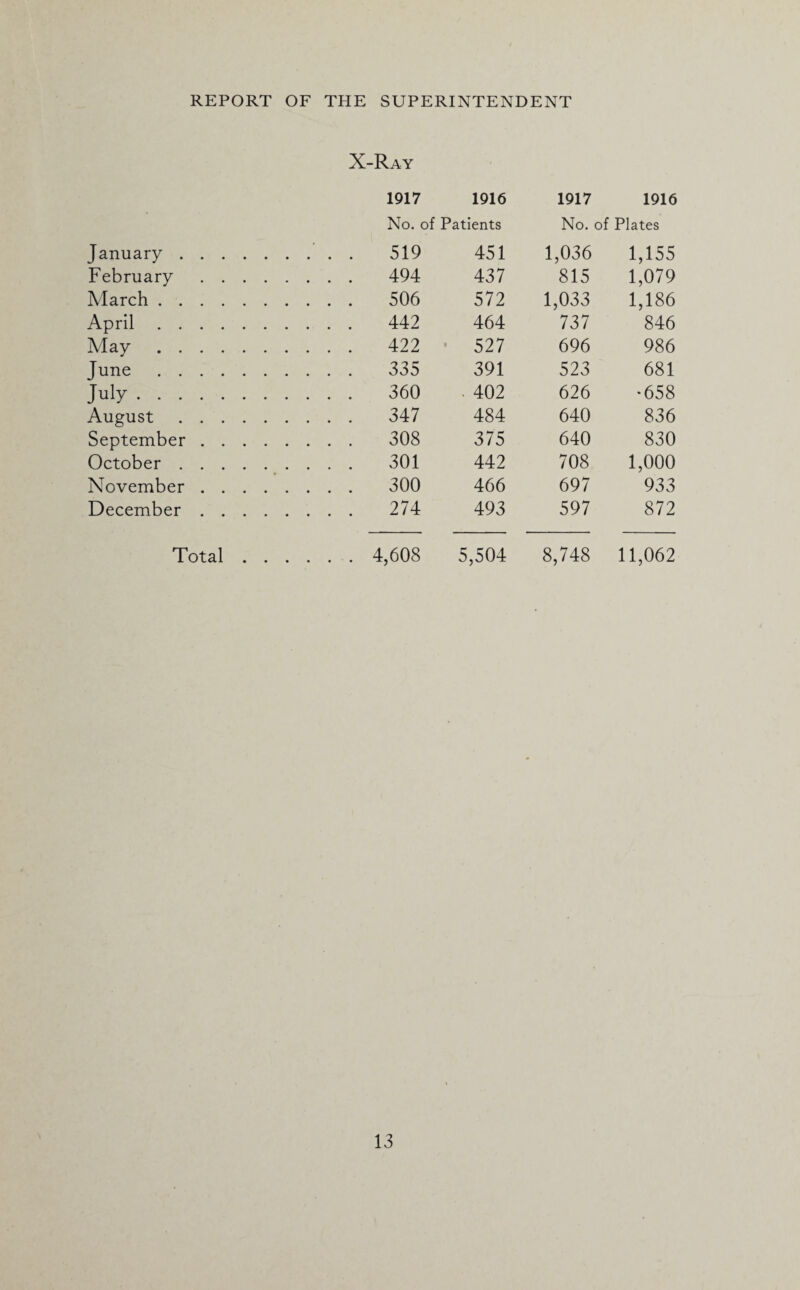 X-Ray 1917 1916 1917 1916 No. of Patients No. of Plates January . . . 519 451 1,036 1,155 February . ... 494 437 815 1,079 March. , ... 506 572 1,033 1,186 April. ... 442 464 737 846 May. ... 422 527 696 986 June. ... 335 391 523 681 July. ... 360 • 402 626 •658 August. ... 347 484 640 836 September. , ... 308 375 640 830 October. , . . . 301 442 708 1,000 November. , ... 300 466 697 933 December. , . . . 274 493 597 872 Total . . . . . . . 4,608 5,504 8,748 11,062