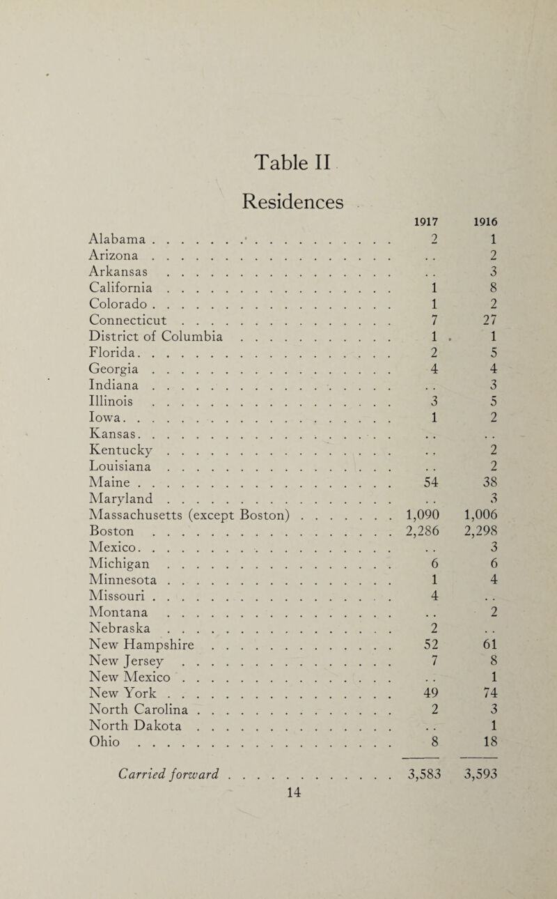 Residences 1917 1916 Alabama.•. 2 1 Arizona. . . 2 Arkansas . . . 3 California. 1 8 Colorado. 1 2 Connecticut. 7 27 District of Columbia. 1 . 1 Florida. 2 5 Georgia. 4 4 Indiana. . . 3 Illinois . 3 5 Iowa. 1 2 Kansas. Kentucky. . . 2 Louisiana. . . 2 Maine. 54 38 Maryland. . . 3 Massachusetts (except Boston). 1,090 1,006 Boston. 2,286 2,298 Mexico. . . 3 Michigan. 6 6 Minnesota. 1 4 Missouri. 4 Montana . . . 2 Nebraska. 2 New Hampshire. 52 61 New Jersey. 7 8 New Mexico. . . 1 New York. 49 74 North Carolina. 2 3 North Dakota. . . 1 Ohio. 8 18 Carried forward. 3,583 3,593