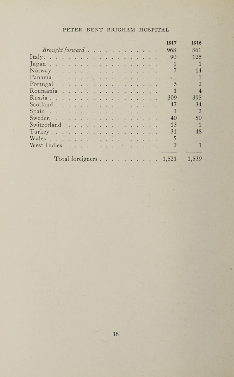 1917 1916 Brought forward. 968 861 Italy. 90 125 Japan. 1 1 Norway. 7 14 Panama. . 1 Portugal. 5 2 Roumania. 1 4 Russia. 309 395 Scotland. 47 34 Spain. 1 2 Sweden. 40 50 Switzerland. 13 1 Turkey. 31 48 Wales. 5 West Indies.■. 3 1 Total foreigners. 1,521 1,539