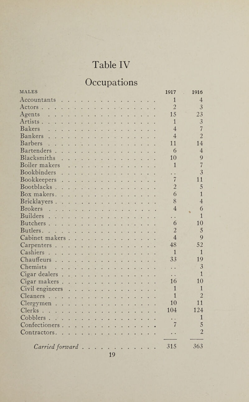Occupations MALES Accountants . Actors .... Agents . . . Artists .... Bakers . . . Bankers . . . Barbers . . . Bartenders . . Blacksmiths . Boiler makers Bookbinders . Bookkeepers . Bootblacks . . Box makers. . Bricklayers . . Brokers . . . Builders . . . Butchers . . . Butlers.... Cabinet makers Carpenters . . Cashiers . . . Chauffeurs . . Chemists . . Cigar dealers . Cigar makers . Civil engineers Cleaners . . . Clergymen . . Clerks .... Cobblers . . . Confectioners . Contractors. . 1917 1 2 15 1 4 4 11 6 10 1 7 2 6 8 4 • • 6 2 4 48 1 33 16 1 1 10 104 7 1916 4 3 23 3 7 2 14 4 9 7 3 11 5 1 4 6 1 10 5 9 52 1 19 3 1 10 1 2 11 124 1 5 2 315 363 Carried forward