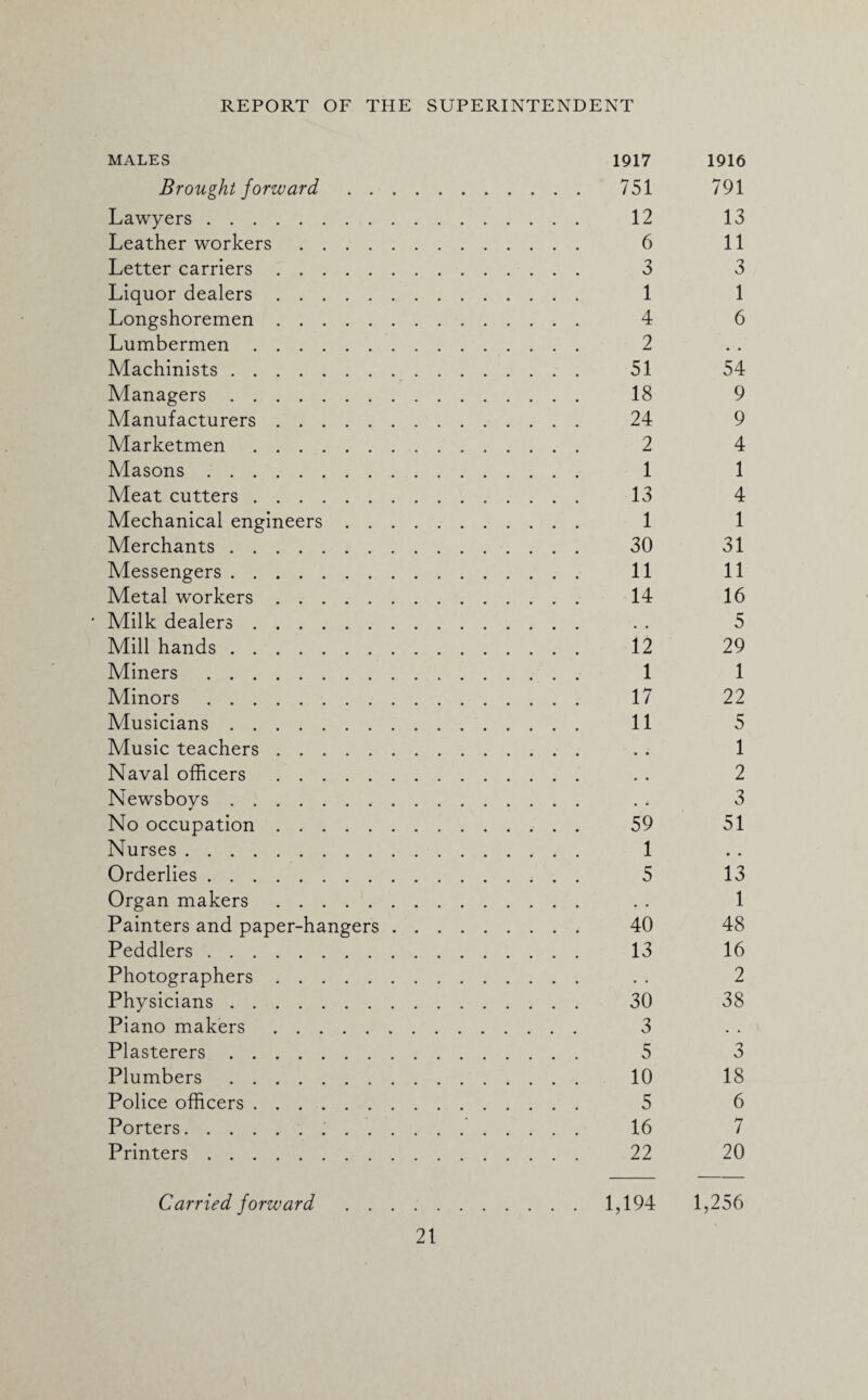 MALES 1917 1916 Brought forward. 751 791 Lawyers. 12 13 Leather workers. 6 11 Letter carriers. 3 3 Liquor dealers. 1 1 Longshoremen. 4 6 Lumbermen. 2 Machinists. 51 54 Managers. 18 9 Manufacturers. 24 9 Marketmen. 2 4 Masons. 1 1 Meat cutters. 13 4 Mechanical engineers. 1 1 Merchants. 30 31 Messengers. 11 11 Metal workers. 14 16 * Milk dealers. . . 5 Mill hands. 12 29 Miners. 1 1 Minors. 17 22 Musicians. 11 5 Music teachers. . . 1 Naval officers . . . 2 Newsboys. . . 3 No occupation. 59 51 Nurses. 1 Orderlies. 5 13 Organ makers. . . 1 Painters and paper-hangers. 40 48 Peddlers. 13 16 Photographers. . . 2 Physicians. 30 38 Piano makers. 3 Plasterers. 5 3 Plumbers. 10 18 Police officers. 5 6 Porters. 16 7 Printers. 22 20 Carried forward . 1,194 1,256