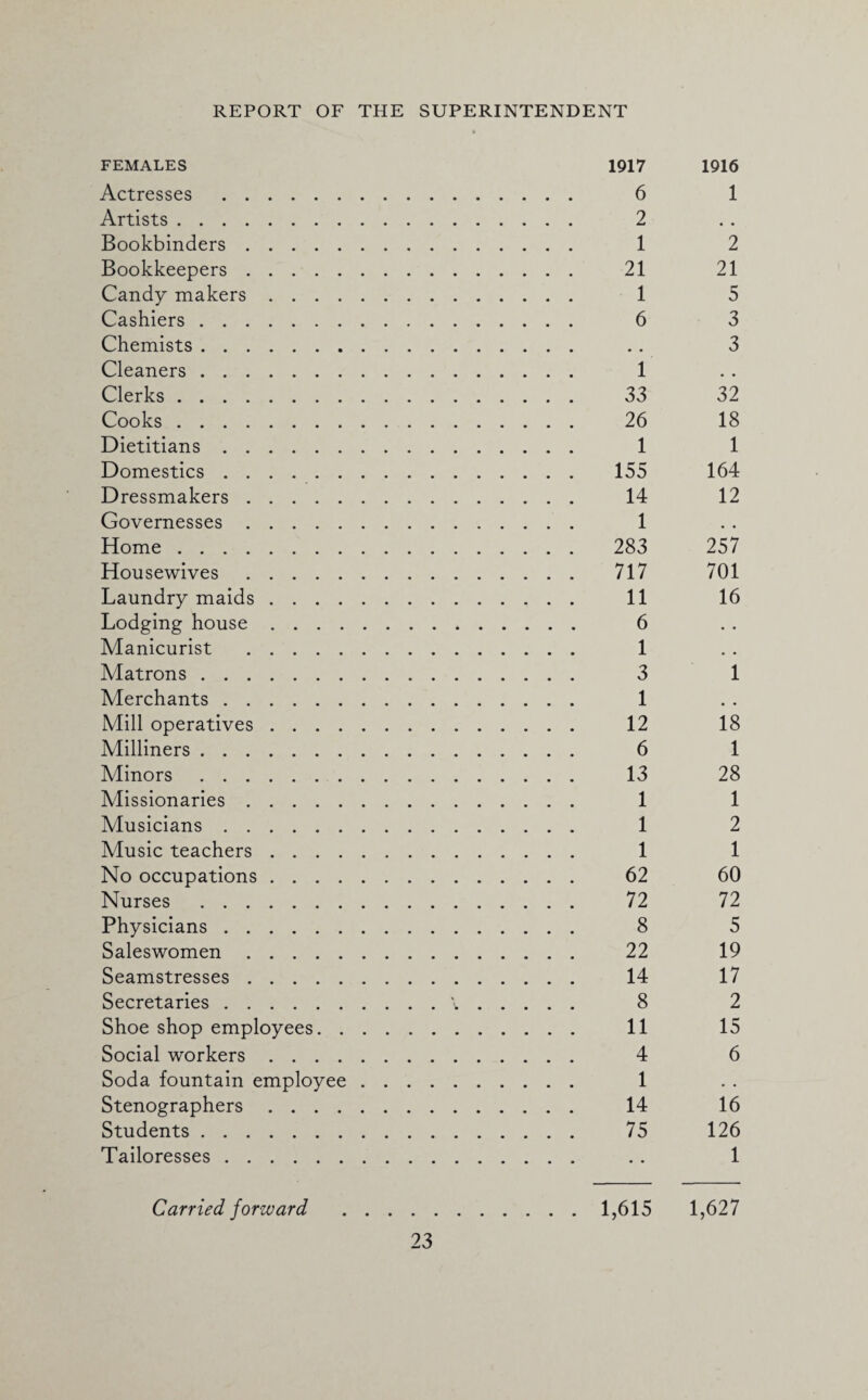 FEMALES 1917 1916 Actresses . 6 1 Artists. 2 Bookbinders. 1 2 Bookkeepers. 21 21 Candy makers. 1 5 Cashiers. 6 3 Chemists. . . 3 Cleaners. 1 Clerks. 33 32 Cooks. 26 18 Dietitians. 1 1 Domestics. 155 164 Dressmakers. 14 12 Governesses. 1 Home. 283 257 Housewives. 717 701 Laundry maids. 11 16 Lodging house. 6 Manicurist . 1 Matrons. 3 1 Merchants. 1 Mill operatives. 12 18 Milliners. 6 1 Minors. 13 28 Missionaries. 1 1 Musicians. 1 2 Music teachers. 1 1 No occupations. 62 60 Nurses . 72 72 Physicians. 8 5 Saleswomen. 22 19 Seamstresses. 14 17 Secretaries.\. 8 2 Shoe shop employees. 11 15 Social workers. 4 6 Soda fountain employee. 1 Stenographers. 14 16 Students. 75 126 Tailoresses. . . 1 Carried forward .1,615 1,627