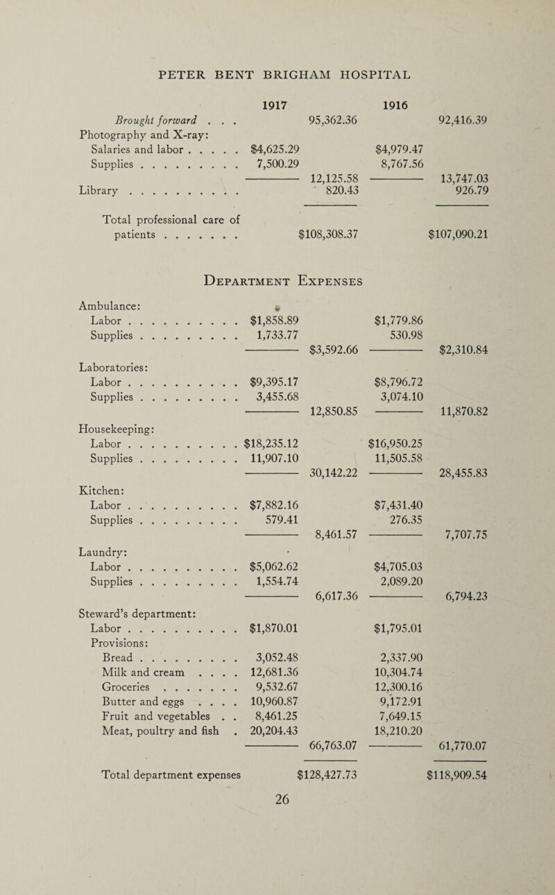 1917 1916 Brought forward . . . 95,362.36 92,416.39 Photography and X-ray: Salaries and labor. $4,625.29 $4,979.47 Supplies. 7,500.29 8,767.56 12,125.58 13,747.03 Library . • 820.43 926.79 Total professional care of patients. $108,308.37 $107,090.21 Department Expenses Ambulance: Labor. Supplies. 0 $1,858.89 1,733.77 $3,592.66 $1,779.86 530.98 $2,310.84 Laboratories: Labor . Supplies. $9,395.17 3,455.68 12,850.85 $8,796.72 3,074.10 11,870.82 Housekeeping: Labor. Supplies. $18,235.12 11,907.10 30,142.22 $16,950.25 11,505.58 28,455.83 Kitchen: Labor . Supplies. $7,882.16 579.41 8,461.57 $7,431.40 276.35 7,707.75 Laundry: Labor . Supplies. $5,062.62 1,554.74 6,617.36 $4,705.03 2,089.20 6,794.23 Steward’s department: Labor . Provisions: Bread. Milk and cream .... Groceries. Butter and eggs .... Fruit and vegetables . . Meat, poultry and fish $1,870.01 3,052.48 12,681.36 9,532.67 10,960.87 8,461.25 20,204.43 66,763.07 $1,795.01 2.337.90 10,304.74 12,300.16 9.172.91 7,649.15 18,210.20 61,770.07 Total department expenses $128,427.73 $118,909.54