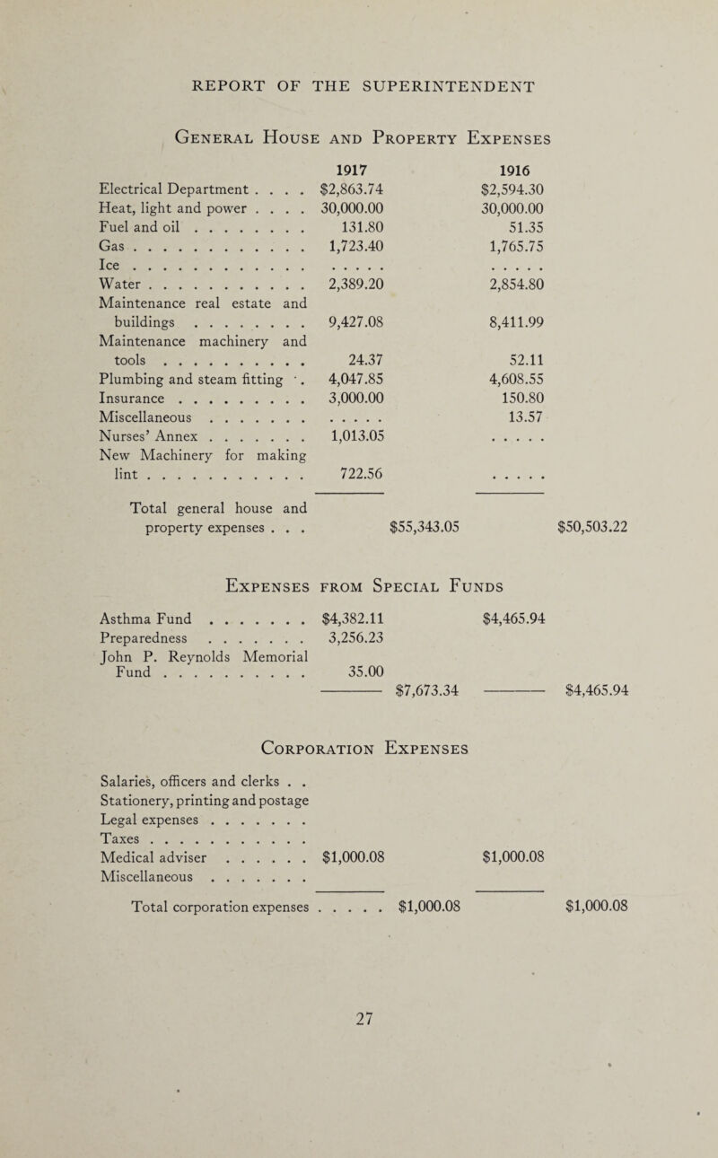 General House and Property Expenses 1917 1916 Electrical Department .... $2,863.74 $2,594.30 Heat, light and power .... 30,000.00 30,000.00 Fuel and oil. 131.80 51.35 Gas. 1,723.40 1,765.75 Ice. Water. 2,389.20 2,854.80 Maintenance real estate and buildings . 9,427.08 8,411.99 Maintenance machinery and tools. 24.37 52.11 Plumbing and steam fitting *. 4,047.85 4,608.55 Insurance . 3,000.00 150.80 Miscellaneous. 13.57 Nurses’ Annex. 1,013.05 New Machinery for making lint. 722.56 Total general house and property expenses . . . $55,343.05 Expenses from Special Funds Asthma Fund. Preparedness . John P. Reynolds Memorial Fund. $4,382.11 $4,465.94 3,256.23 35.00 - $7,673.34 - Corporation Expenses Salaries, officers and clerks . . Stationery, printing and postage Legal expenses. Taxes. Medical adviser.$1,000.08 $1,000.08 Miscellaneous. Total corporation expenses.$1,000.08 $50,503.22 $4,465.94 $1,000.08