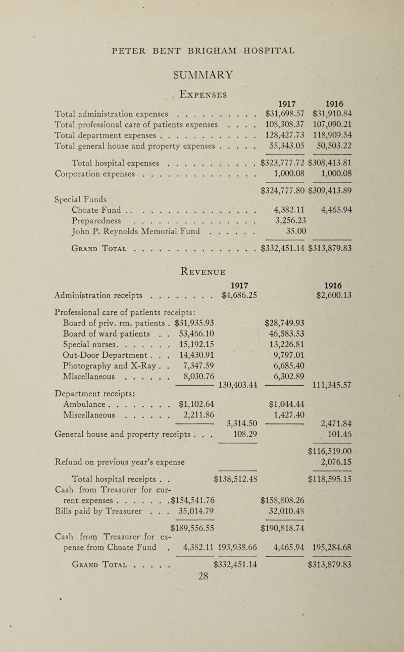 SUMMARY Expenses 1917 1916 Total administration expenses .$31,698.57 $31,910.84 Total professional care of patients expenses .... 108,308.37 107,090.21 Total department expenses . . . 128,427.73 118,909.54 Total general house and property expenses . 55,343.05 50,503.22 Total hospital expenses . .$323,777.72 $308,413.81 Corporation expenses . . . . 1,000.08 1,000.08 $324,777.80 $309,413.89 Special Funds Choate Fund. 4,382.11 4,465.94 Preparedness . . 3,256.23 John P. Reynolds Memorial Fund . 35.00 Grand Total. .$332,451.14 $313,879.83 Revene rE 1917 1916 Administration receipts . . . $4,686.25 $2,600.13 Professional care of patients receipts: Board of priv. rm. patients $31,935.93 $28,749.93 Board of ward patients 53,466.10 46,583.53 Special nurses. 15,192.15 13,226.81 Out-Door Department . . 14,430.91 9,797.01 Photography and X-Ray . 7,347.59 6,685.40 Miscellaneous. 8,030.76 6,302.89 130,403.44 111,345.57 Department receipts: Ambulance. $1,102.64 $1,044.44 Miscellaneous. 2,211.86 1,427.40 3,314.50 2,471.84 General house and property receipts . . . 108.29 101.46 $116,519.00 Refund on previous year’s expense 2,076.15 Total hospital receipts . . $138,512.48 $118,595.15 Cash from Treasurer for cur- rent expenses. $154,541.76 $158,808.26 Bills paid by Treasurer . . . 35,014.79 32,010.48 $189,556.55 $190,818.74 Cash from Treasurer for ex- pense from Choate Fund 4,382.11 193,938.66 4,465.94 195,284.68 Grand Total. $332,451.14 $313,879.83