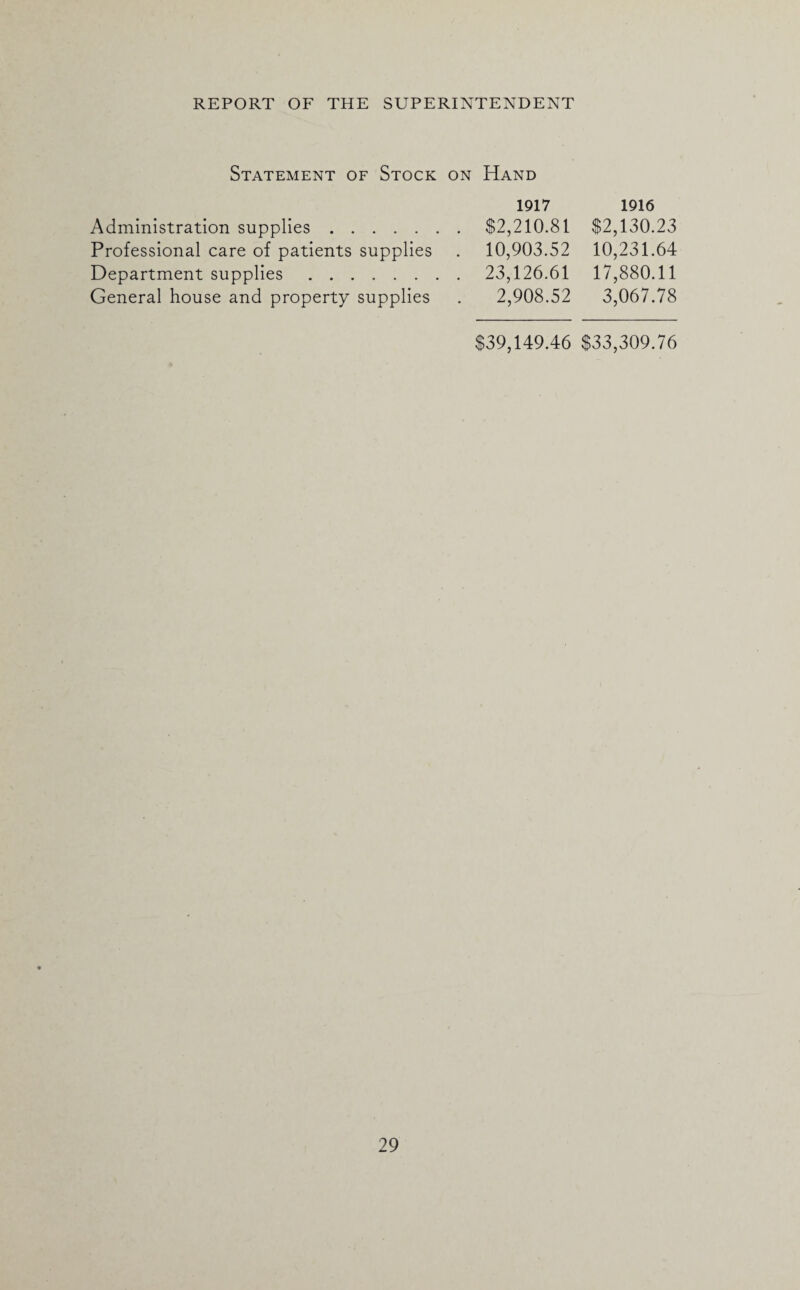 Statement of Stock on Hand 1917 1916 Administration supplies.$2,210.81 $2,130.23 Professional care of patients supplies . 10,903.52 10,231.64 Department supplies. 23,126.61 17,880.11 General house and property supplies . 2,908.52 3,067.78 $39,149.46 $33,309.76