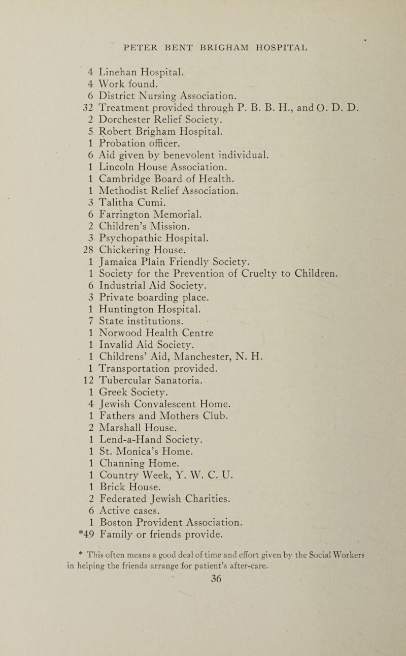 4 Linehan Hospital. 4 Work found. 6 District Nursing Association. 32 Treatment provided through P. B. B. H., and 0. D. D. 2 Dorchester Relief Society. 5 Robert Brigham Hospital. 1 Probation officer. 6 Aid given by benevolent individual. 1 Lincoln House Association. 1 Cambridge Board of Health. 1 Methodist Relief Association. 3 Talitha Cumi. 6 Farrington Memorial. 2 Children’s Mission. 3 Psychopathic Hospital. 28 Chickering House. 1 Jamaica Plain Friendly Society. 1 Society for the Prevention of Cruelty to Children. 6 Industrial Aid Society. 3 Private boarding place. 1 Huntington Hospital. 7 State institutions. 1 Norwood Health Centre 1 Invalid Aid Society. 1 Childrens’ Aid, Manchester, N. H. 1 Transportation provided. 12 Tubercular Sanatoria. 1 Greek Society. 4 Jewish Convalescent Home. 1 Fathers and Mothers Club. 2 Marshall House. 1 Lend-a-Hand Society. 1 St. Monica’s Home. 1 Channing Home. 1 Country Week, Y. W. C. U. 1 Brick House. 2 Federated Jewish Charities. 6 Active cases. 1 Boston Provident Association. *49 Family or friends provide. * This often means a good deal of time and effort given by the Social Workers helping the friends arrange for patient’s after-care.