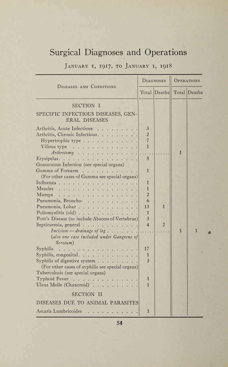 Surgical Diagnoses and Operations January i, 1917, to January i, 1918 Diseases and Conditions Diagnoses Total Deaths SECTION I SPECIFIC INFECTIOUS DISEASES, GEN¬ ERAL DISEASES Arthritis, Acute Infectious. 3 Arthritis, Chronic Infectious. 2 Hypertrophic type. 7 Villous type . 1 Arthrotomy. Erysipelas. 5 Gonococcus Infection (see special organs) Gumma of Forearm. 1 (For other cases of Gumma see special organs) Influenza . 1 Measles. 1 Mumps . 2 Pneumonia, Broncho-. 6 Pneumonia, Lobar. 13 1 Poliomyelitis (old). 1 Pott’s Disease (to include Abscess of Vertebrae) 3 Septicaemia, general. 4 2 Incision — drainage of leg. (1also one case included under Gangrene of Scrotum) Syphilis. 17 Syphilis, congenital. 1 Syphilis of digestive system. 3 (For other cases of syphilis see special organs) Tuberculosis (see special organs) Typhoid Fever. 1 Ulcus Molle (Chancroid). 1 SECTION II DISEASES DUE TO ANIMAL PARASITES Ascaris Lumbricoides . 1 Operations Total Deaths 1 1 1 0