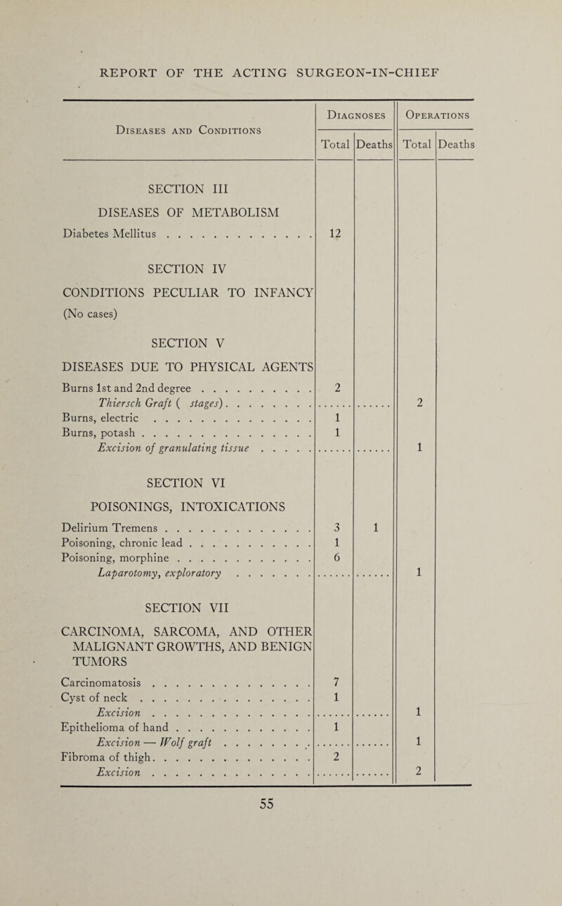 Diseases and Conditions SECTION III DISEASES OF METABOLISM Diabetes Mellitus Diagnoses Total 12 Deaths Operations Total Deaths SECTION IV CONDITIONS PECULIAR TO INFANCY (No cases) SECTION V DISEASES DUE TO PHYSICAL AGENTS Burns 1st and 2nd degree . . . . . Thiersch Graft ( stages). . , Burns, electric . Burns, potash.. Excision of granulating tissue 2 1 1 2 1 SECTION VI POISONINGS, INTOXICATIONS Delirium Tremens. Poisoning, chronic lead . . . Poisoning, morphine .... Laparotomy, exploratory 3 1 6 1 1 SECTION VII CARCINOMA, SARCOMA, AND OTHER MALIGNANT GROWTHS, AND BENIGN TUMORS Carcinomatosis. Cyst of neck. Excision. Epithelioma of hand . . . Excision — Wolf graft Fibroma of thigh. Excision.. 7 1 1 2 1 1 2