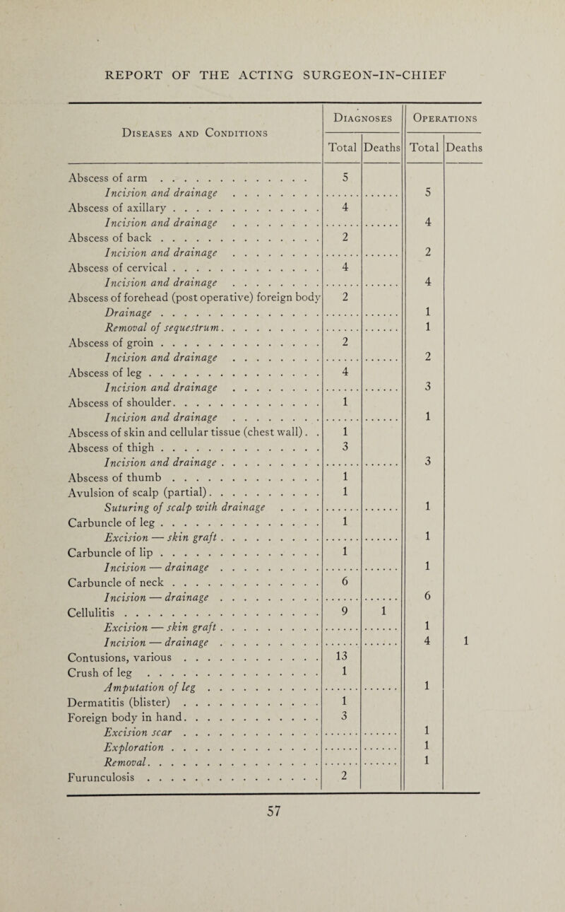 Diseases and Conditions Diagnoses Operations Total Deaths Total Deaths Abscess of arm. Incision and drainage . 5 5 Abscess of axillary. Incision and drainage . 4 4 Abscess of back. Incision and drainage . 2 2 Abscess of cervical. Incision and drainage . 4 4 Abscess of forehead (postoperative) foreign body Drainage. 2 1 Removal of sequestrum. 1 Abscess of groin. Incision and drainage . 2 2 Abscess of leg. Incision and drainage . 4 3 Abscess of shoulder. Incision and drainage . 1 1 Abscess of skin and cellular tissue (chest wall). . Abscess of thigh. Incision and drainage. 1 3 3 Abscess of thumb. Avulsion of scalp (partial). Suturing of scalp with drainage .... 1 1 1 Carbuncle of leg. Jtvrr<rinn — rkm pra.fi. 1 1 Carbuncle of lip. Tnririnn.— d.ra.m.apr . 1 1 Carbuncle of neck. T n ri ^inn. — d.rn.in.n.pp . 6 6 Cellulitis. Kxrf non — thin, praft. 9 1 1 Tnri eion — d.r a.i.n.n p t> . 4 1 Contusions, various. Crush of leg . /Imputation of lev. 13 1 1 Dermatitis (blister). Foreign body in hand. E.xrin.nn. sca.r. 1 3 1 Exploration. 1 Removal.. 1 Furunculosis. 2