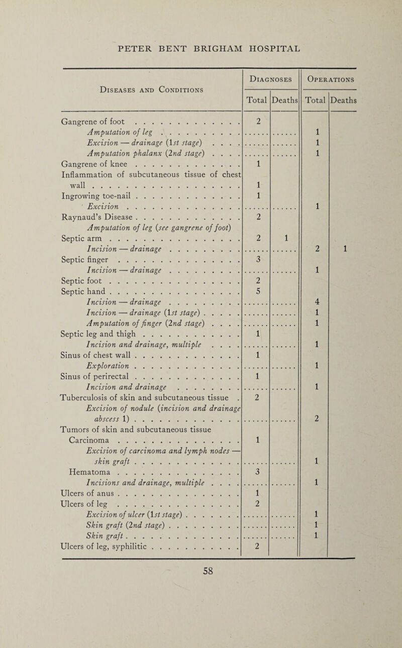 Diseases and Conditions Diagnoses Operations Total Deaths Total Deaths Gangrene of foot. Amputation of leg. 2 1 Excision — drainage (1j£ stage) . . . . 1 Amputation phalanx {2nd stage) .... 1 Gangrene of knee. Inflammation of subcutaneous tissue of chest wall. Ingrowing toe-nail. Excision. 1 1 1 1 Raynaud’s Disease. Amputation of leg {see gangrene of foot) Septic arm. Incision — drainage. 2 2 1 2 1 Septic finger. Incision — drainage. 3 1 Septic foot. Septic hand. Incision — drainage. 2 5 4 Incision — drainage {1st stage). 1 Amputation of finger {2nd stage) .... 1 Septic leg and thigh. Incision and drainage, multiple .... 1 1 Sinus of chest wall. Exploration. 1 1 Sinus of perirectal. Incision and drainage . 1 1 Tuberculosis of skin and subcutaneous tissue . Excision of nodule {incision and drainage abscess 1) . 2 2 Tumors of skin and subcutaneous tissue Carcinoma. Excision of carcinoma and lymph nodes — skin craft. 1 1 Hematoma. Incisions and drainage, multiple .... 3 1 Ulcers of anus. Ulcers of leg. Excision of ulcer (lj/ stage). 1 2 1 Skin graft {2nd stage). 1 Skin graft. 1 Ulcers of leg, syphilitic. 2