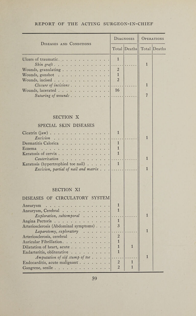 Diseases and Conditions Diagnoses Operations Total Deaths Total Deaths Ulcers of traumatic. 1 Skin graft. 1 Wounds, granulating. 2 Wounds, gunshot. 1 Wounds, incised. 2 Closure of incisions. 1 Wounds, lacerated. 16 Suturing of wounds. 7 SECTION X SPECIAL SKIN DISEASES Cicatrix (jaw). 1 Excision. 1 Dermatitis Calorica. 1 Eczema . 1 Keratosis of cervix... 1 Cauterization. 1 Keratosis (hypertrophied toe nail). 1 Exci non 'partial of nail, and, matrix . . . 1 SECTION XI DISEASES OF CIRCULATORY SYSTEM Aneurysm. 1 Aneurysm, Cerebral. 1 Exploration, subtemporal. 1 Angina Pectoris. 1 Arteriosclerosis (Abdominal symptoms) .... 3 Laparotomy, exploratory . 1 Arteriosclerosis, cerebral. 2 Auricular Fibrillation. 1 Dilatation of heart, acute. 1 1 Endarteritis, obliterative. 1 Amputation of old stump of toe. 1 Endocarditis, acute malignant. 2 1 Gangrene, senile. 2 1