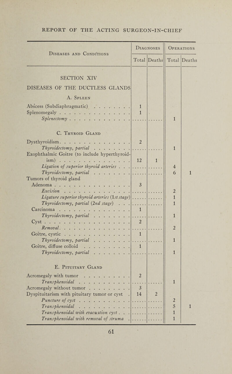 Diseases and Conditions Diagnoses Operations Total Deaths Total Deaths SECTION XIV DISEASES OF THE DUCTLESS GLANDS A. Spleen Abscess (Subdiaphragmatic) .. 1 Splenomegaly. 1 Splenectomy. 1 C. Thyroid Gland Dysthyroidism. 2 Thyroidectomy, partial. 1 Exophthalmic Goitre (to include hyperthyroid- ism). 12 1 Ligation of superior thyroid arteries . . . 4 Thyroidectomy, partial. 6 1 Tumors of thyroid gland Adenoma. 3 Excision. 2 Ligature superior thyroid arteries (1st stage) 1 Thyroidectomy, partial (2nd stage) . . . 1 Carcinoma. 1 Thyroidectomy, partial. 1 Cyst. 2 Removal. 2 Goitre, cystic. 1 Thyroidectomy, partial. 1 Goitre, diffuse colloid. 1 Thyroidectomy, partial. 1 E. Pituitary Gland Acromegaly with tumor. 2 Tran sphenoidal. 1 Acromegaly without tumor. 3 Dyspituitarism with pituitary tumor or cyst 14 2 Puncture of cyst. 2 Transphenoidal. 5 1 Transphenoidal with evacuation cyst . . . 1 Transphenoidal with removal of struma . 1