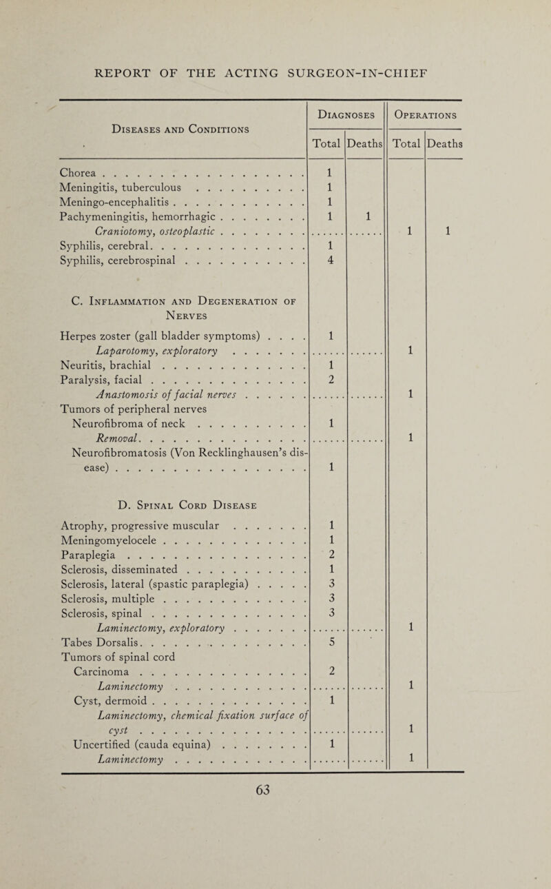 Diagnoses Diseases and Conditions Chorea. Meningitis, tuberculous . . Meningo-encephalitis .... Pachymeningitis, hemorrhagic Craniotomy, osteoplastic Syphilis, cerebral. Syphilis, cerebrospinal . . . Total Deaths 1 1 1 1 1 1 4 C. Inflammation and Degeneration of Nerves Herpes zoster (gall bladder symptoms) .... Laparotomy, exploratory . Neuritis, brachial. Paralysis, facial. Anastomosis of facial nerves. Tumors of peripheral nerves Neurofibroma of neck. Removal. Neurofibromatosis (Von Recklinghausen’s dis¬ ease) . 1 1 2 1 1 D. Spinal Cord Disease Atrophy, progressive muscular. Meningomyelocele. Paraplegia. Sclerosis, disseminated. Sclerosis, lateral (spastic paraplegia) . . . . Sclerosis, multiple. Sclerosis, spinal. Laminectomy, exploratory. Tabes Dorsalis. Tumors of spinal cord Carcinoma. Laminectomy. Cyst, dermoid. Laminectomy, chemical fixation surface cyst. Uncertified (cauda equina). Laminectomy. Operations Total Deaths 1 1 1 1 1 1 1 1 1